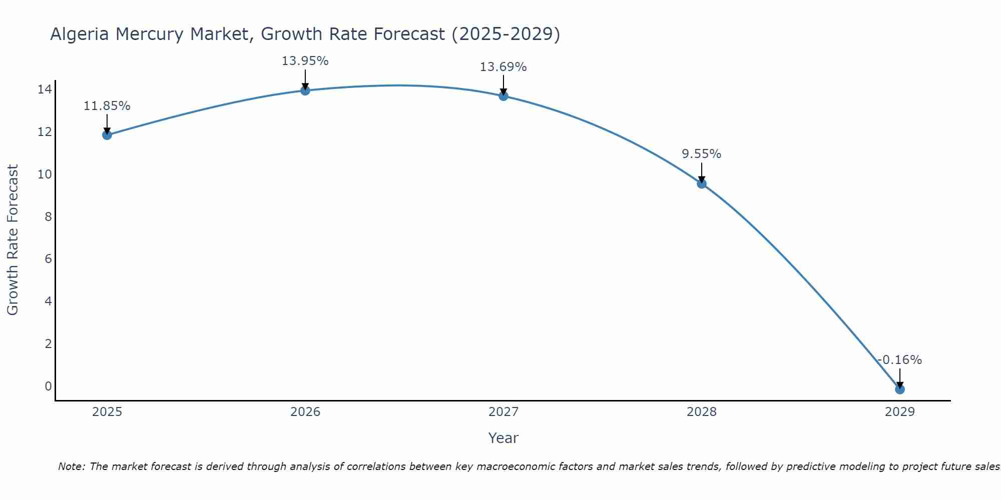 Algeria Mercury Market Growth Rate