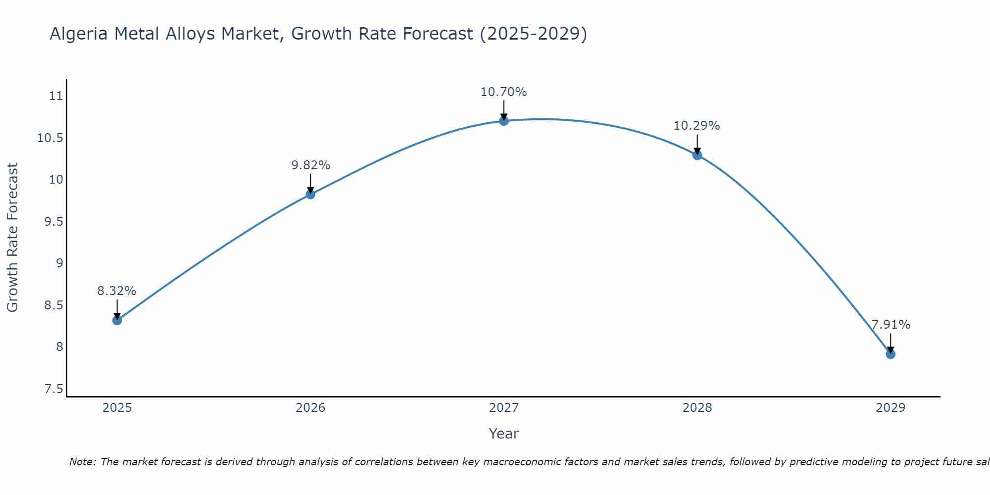 Algeria Metal Alloys Market Growth Rate