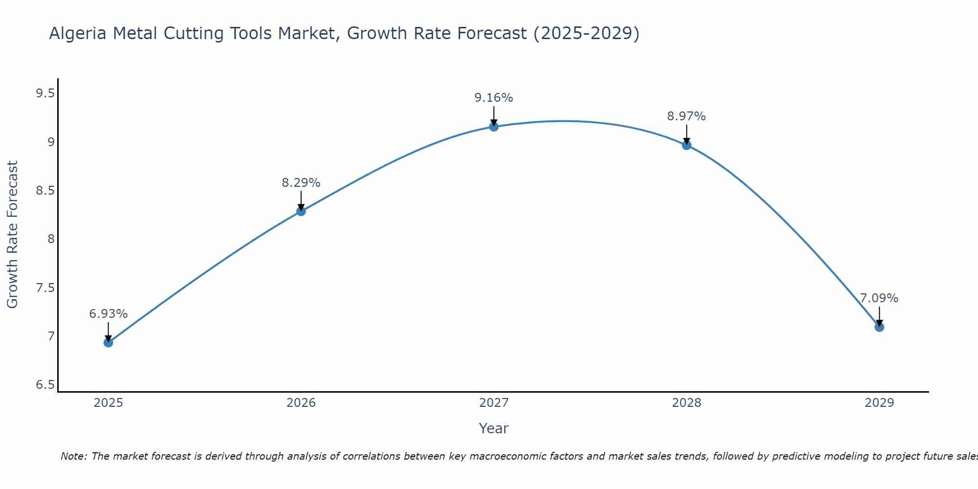 Algeria Metal Cutting Tools Market Growth Rate