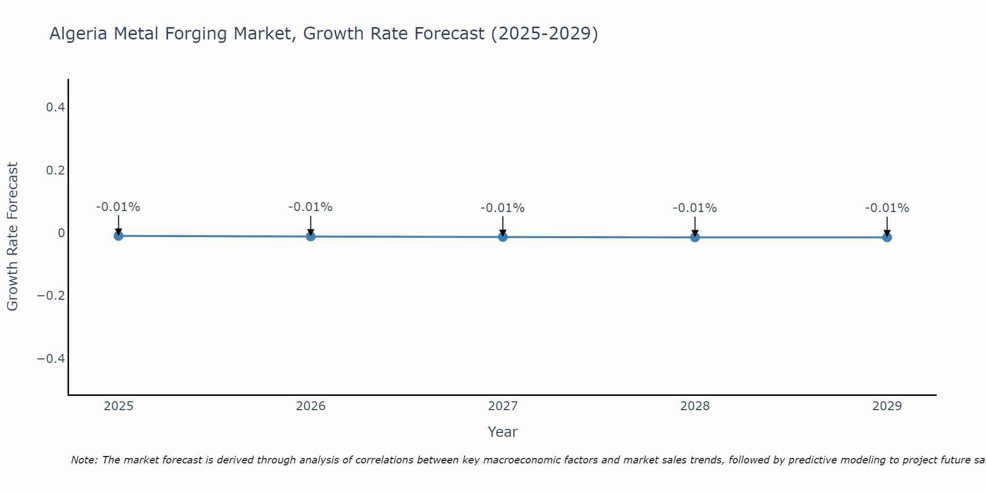 Algeria Metal Forging Market Growth Rate