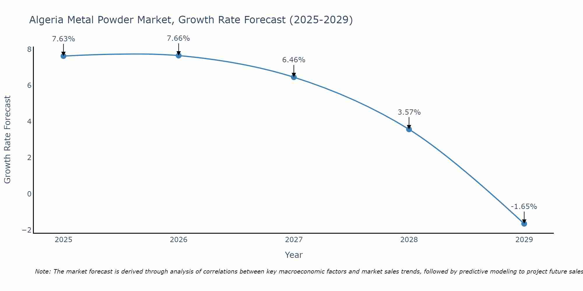 Algeria Metal Powder Market Size Growth Rate