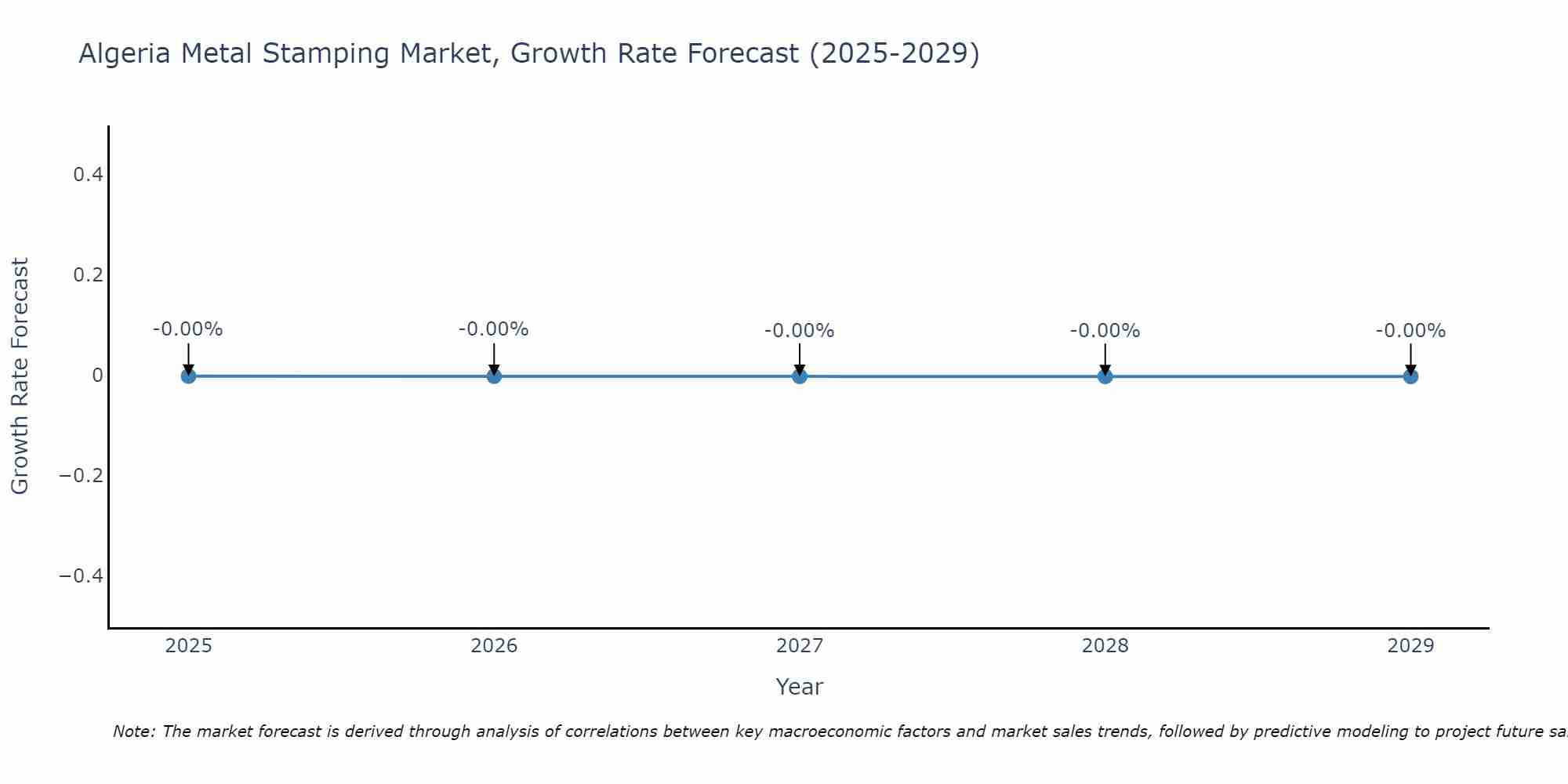 Algeria Metal Stamping Market Growth Rate