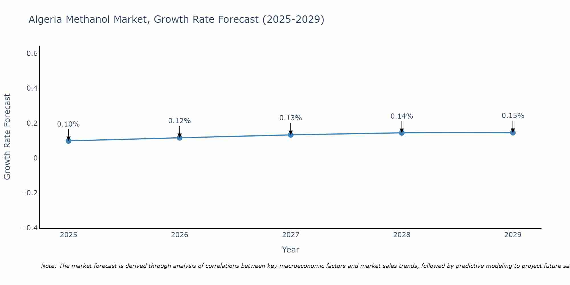 Algeria Methanol Market Growth Rate