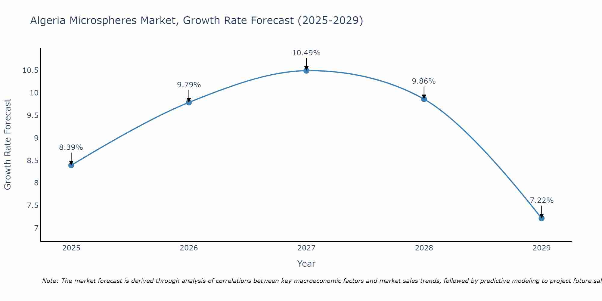 Algeria Microspheres Market Growth Rate