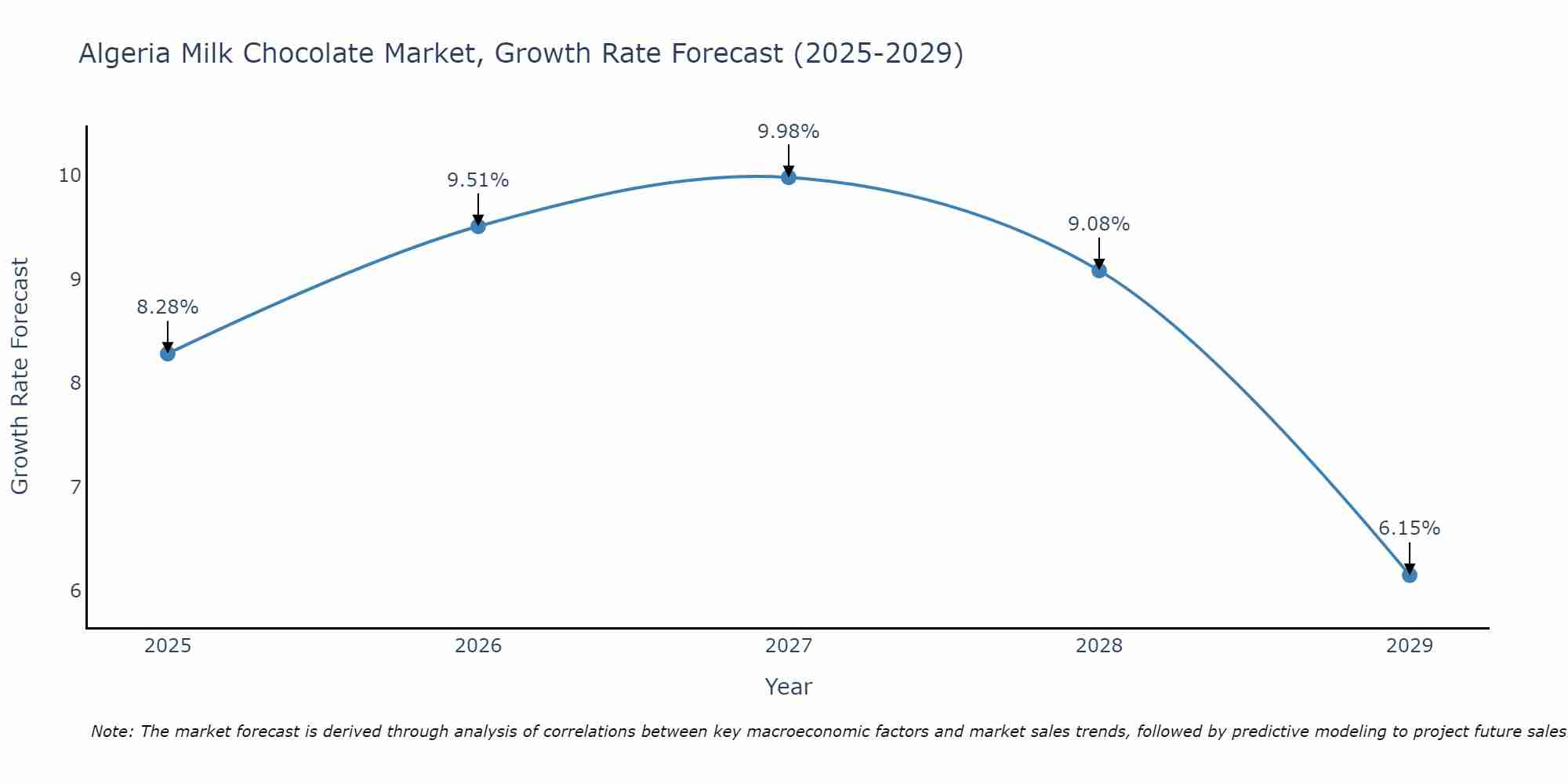 Algeria Milk Chocolate Market Size Growth Rate