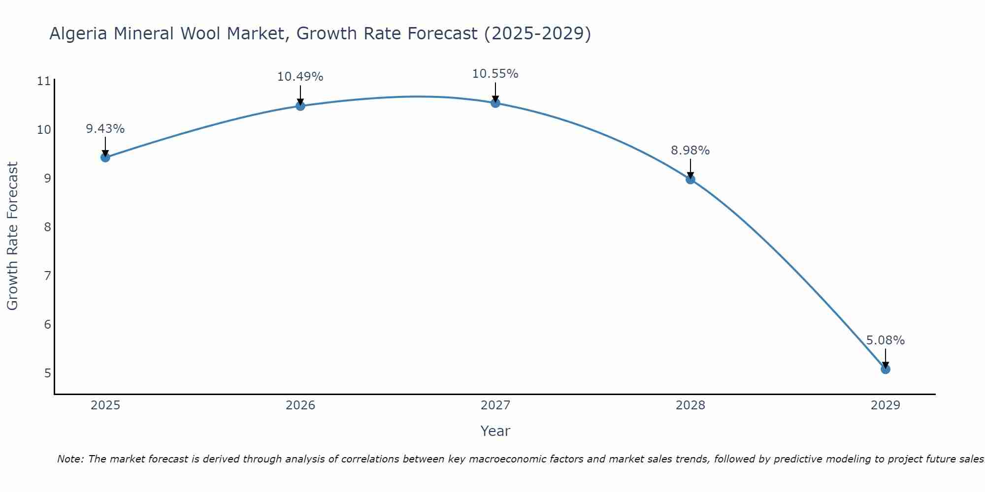 Algeria Mineral Wool Market Size Growth Rate