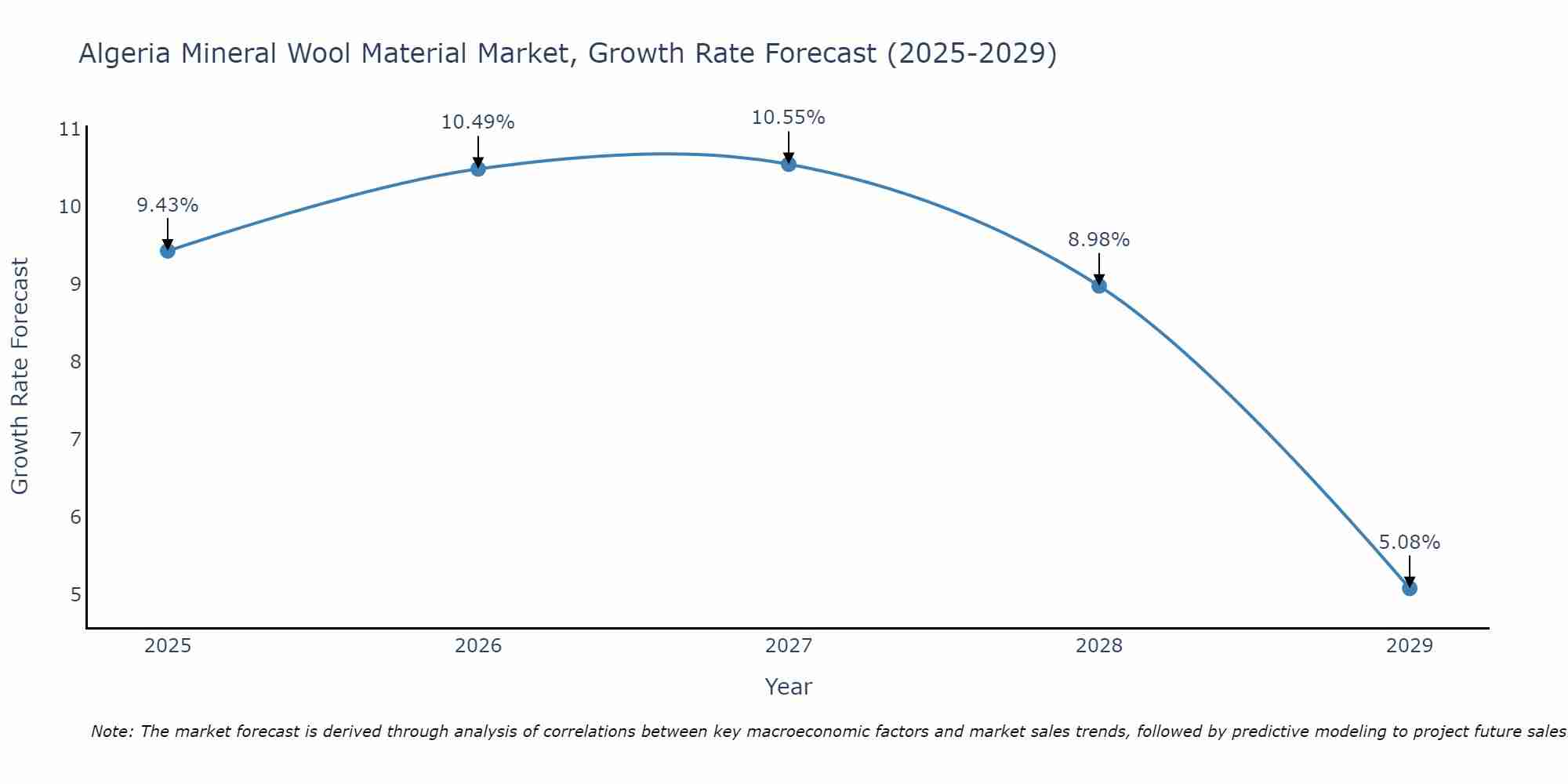 Algeria Mineral Wool Material Market Growth Rate