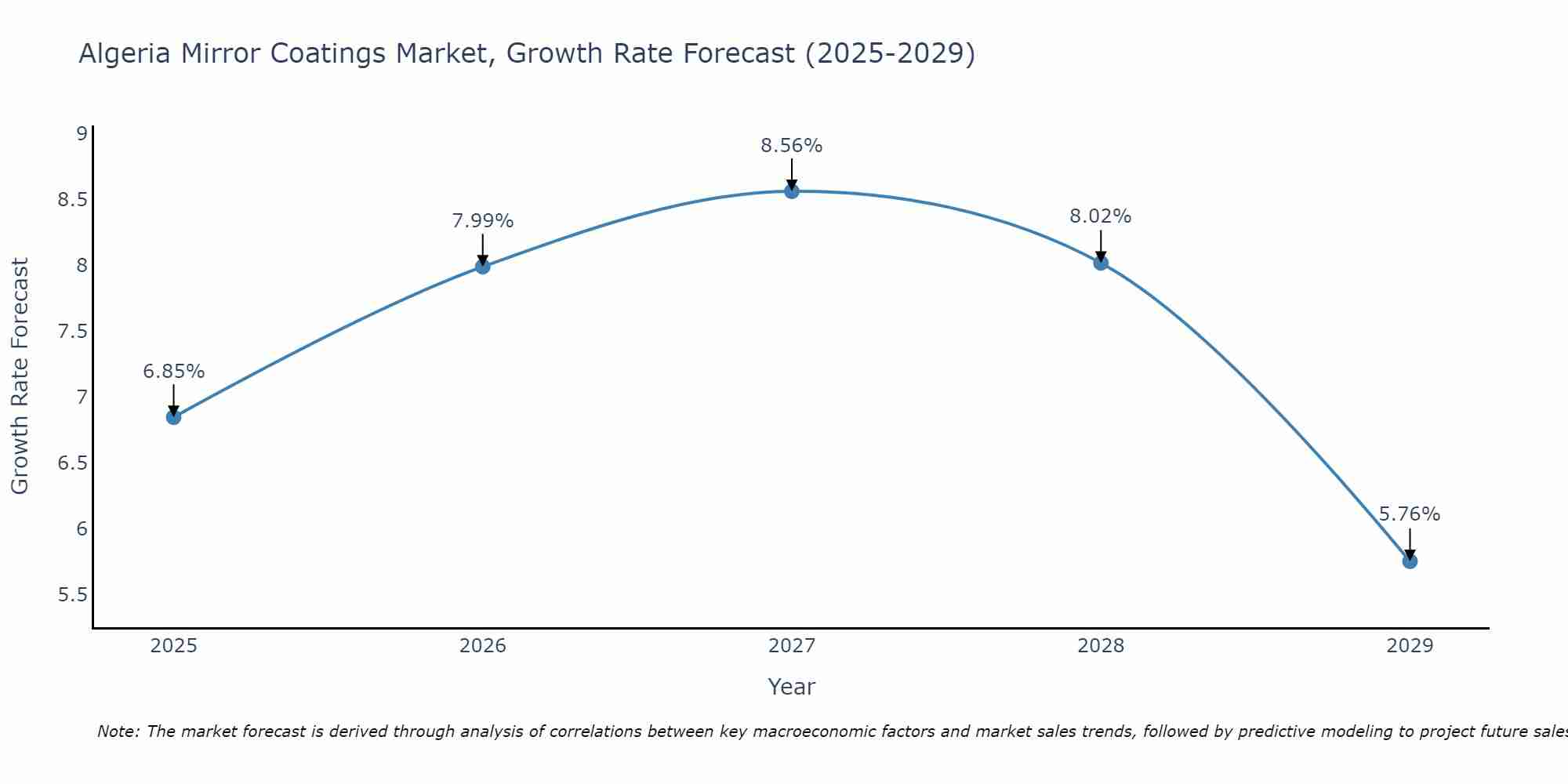 Algeria Mirror Coatings Market Growth Rate
