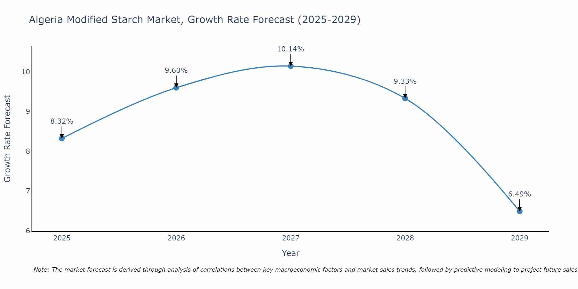 Algeria Modified Starch Market Size Growth Rate