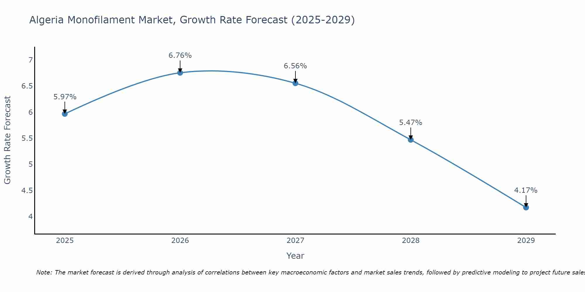Algeria Monofilament Market Growth Rate