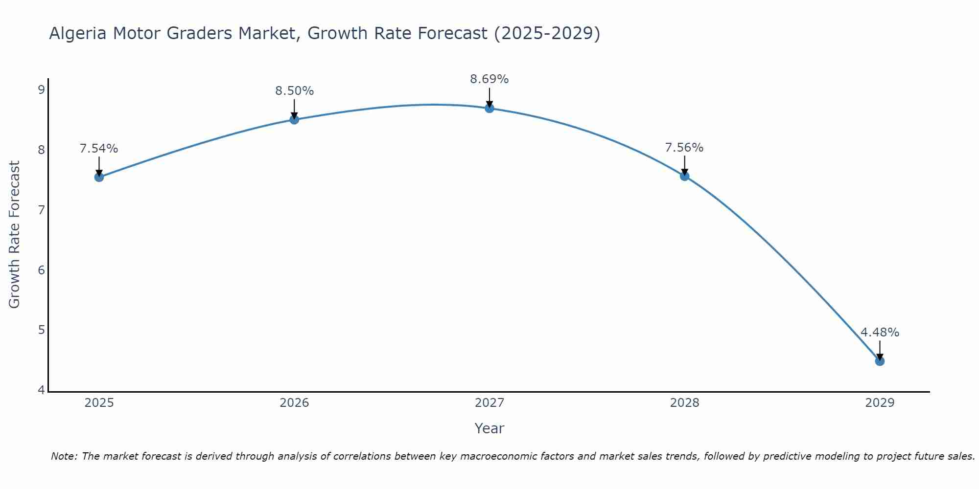 Algeria Motor Graders Market Growth Rate