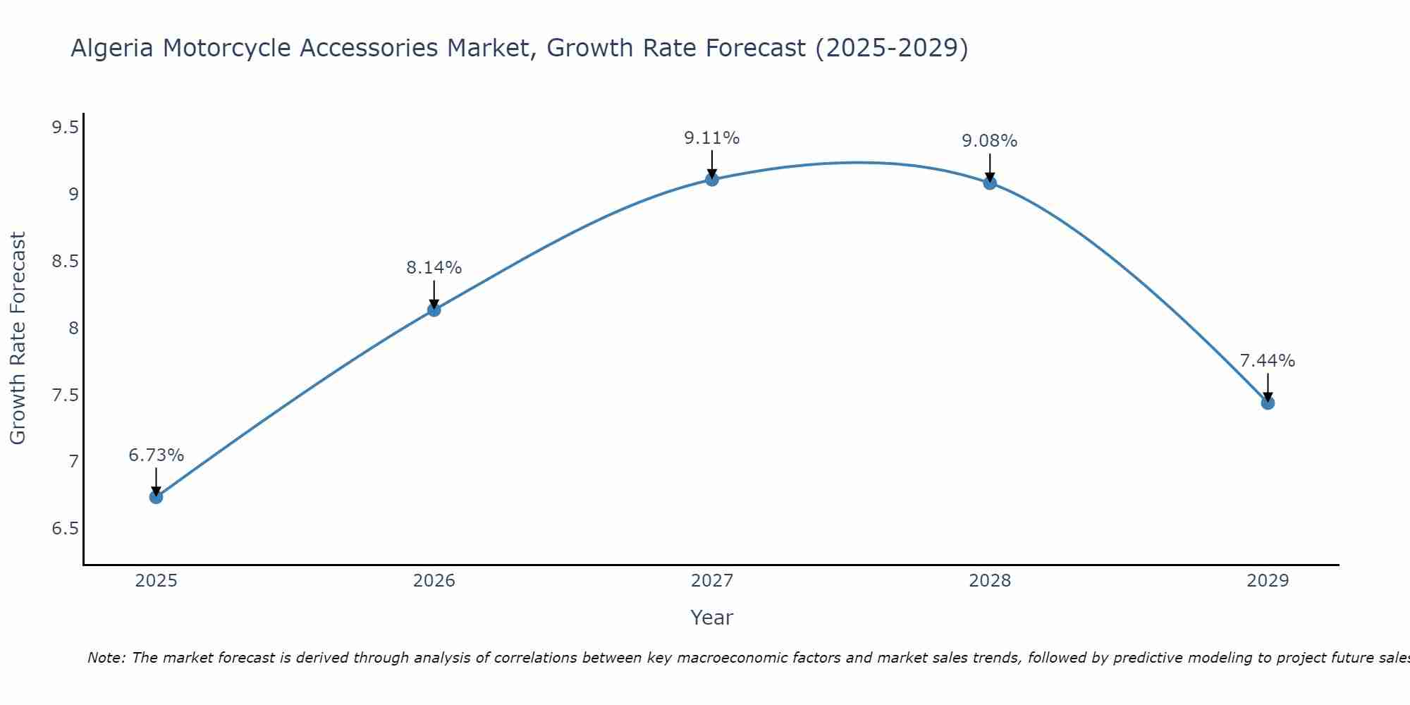Algeria Motorcycle Accessories Market Size Growth Rate