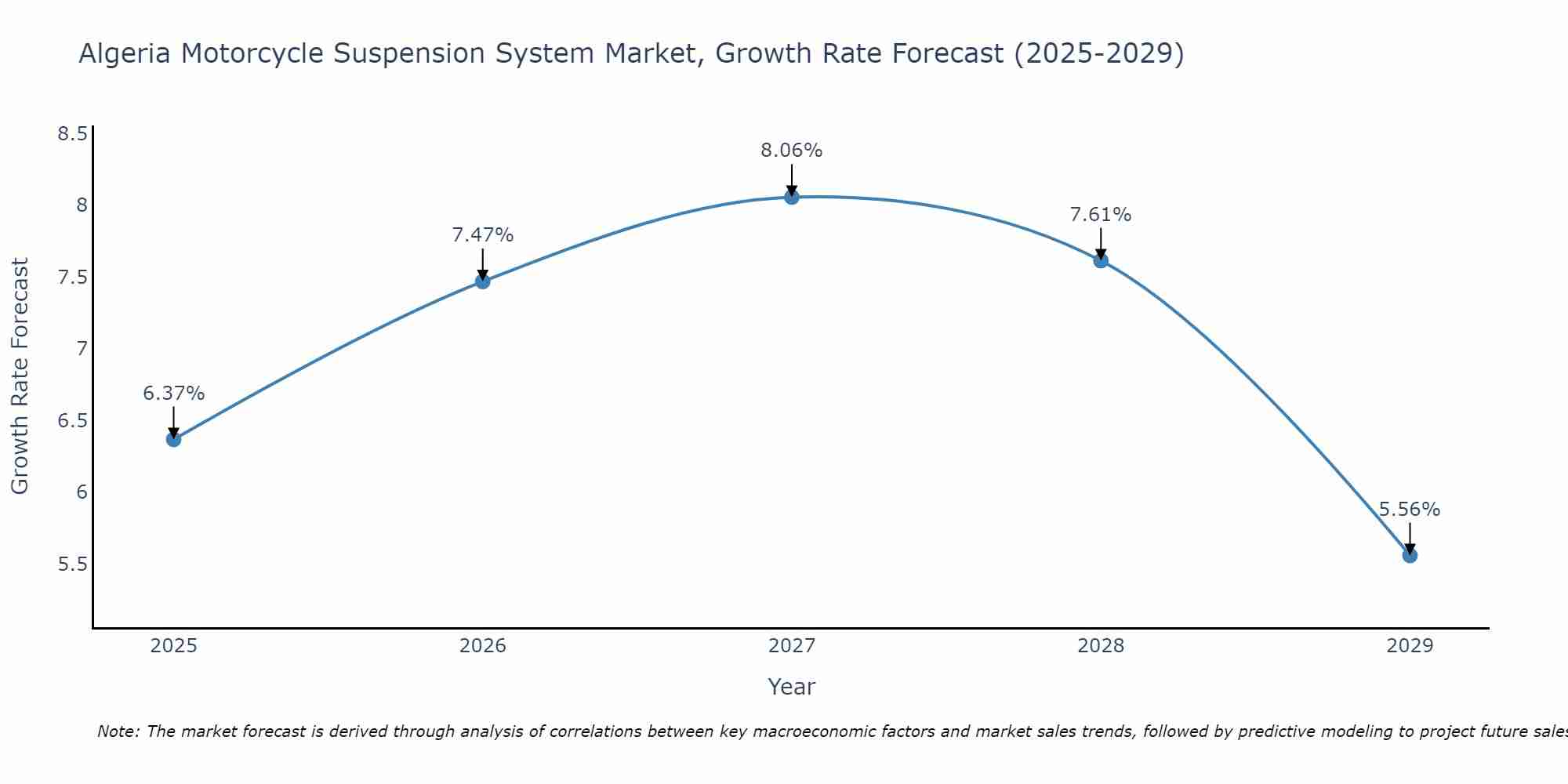 Algeria Motorcycle Suspension System Market Size Growth Rate