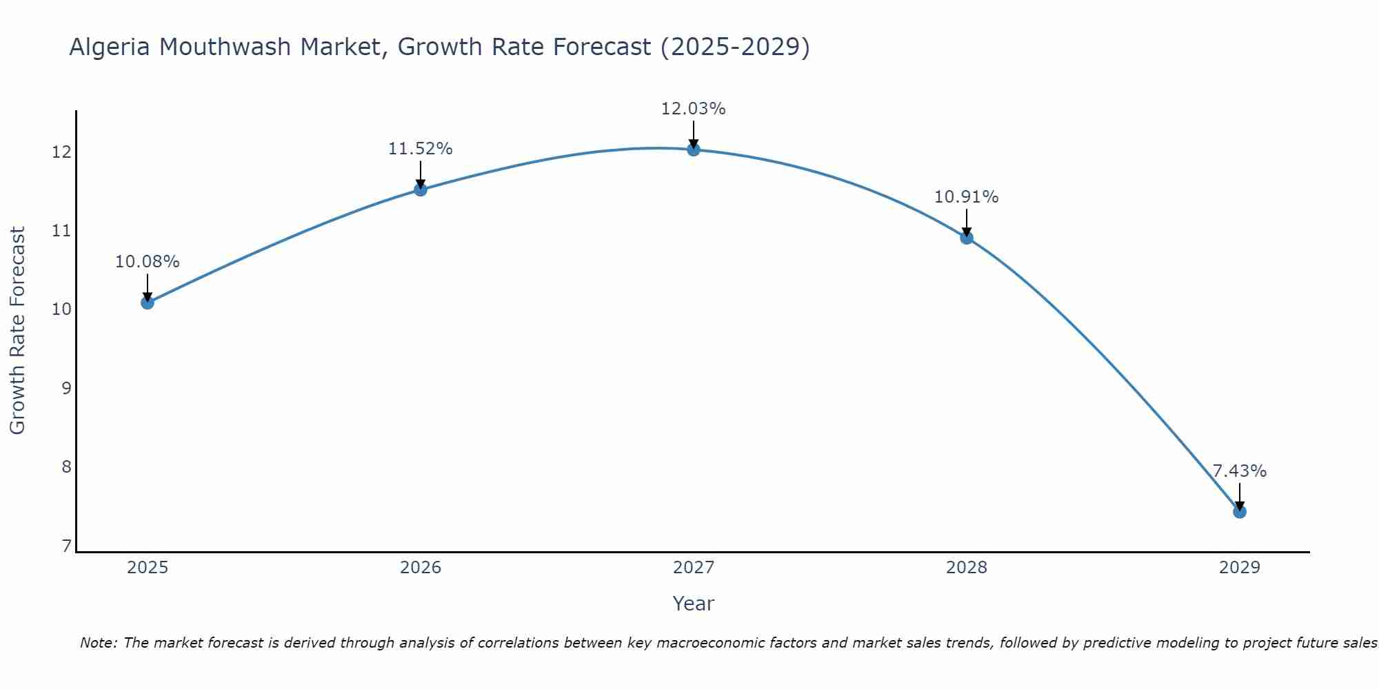 Algeria Mouthwash Market Growth Rate