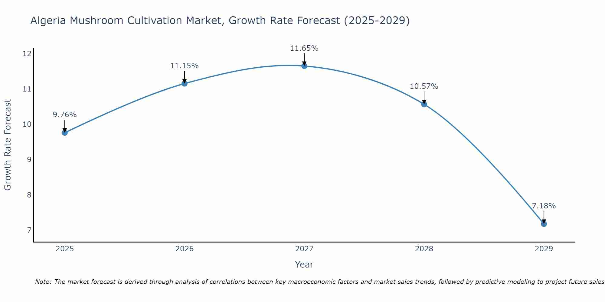 Algeria Mushroom Cultivation Market Growth Rate