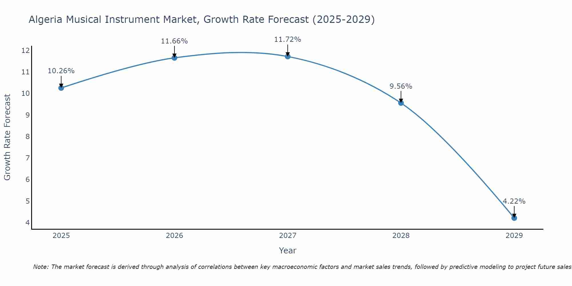 Algeria Musical Instrument Market Growth Rate