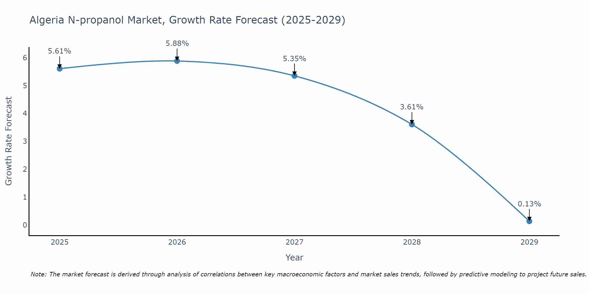 Algeria N-propanol Market Growth Rate