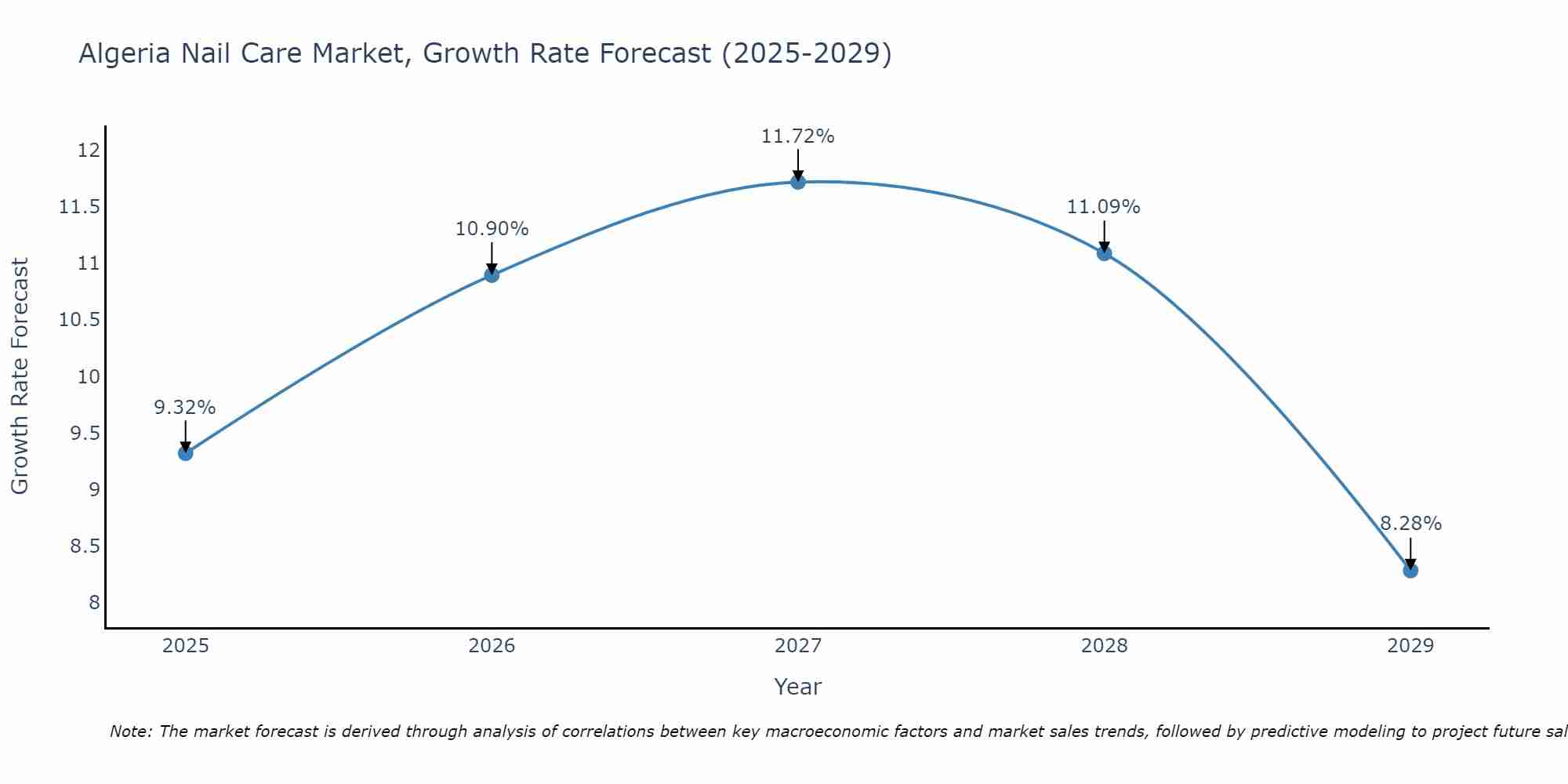 Algeria Nail Care Market Growth Rate