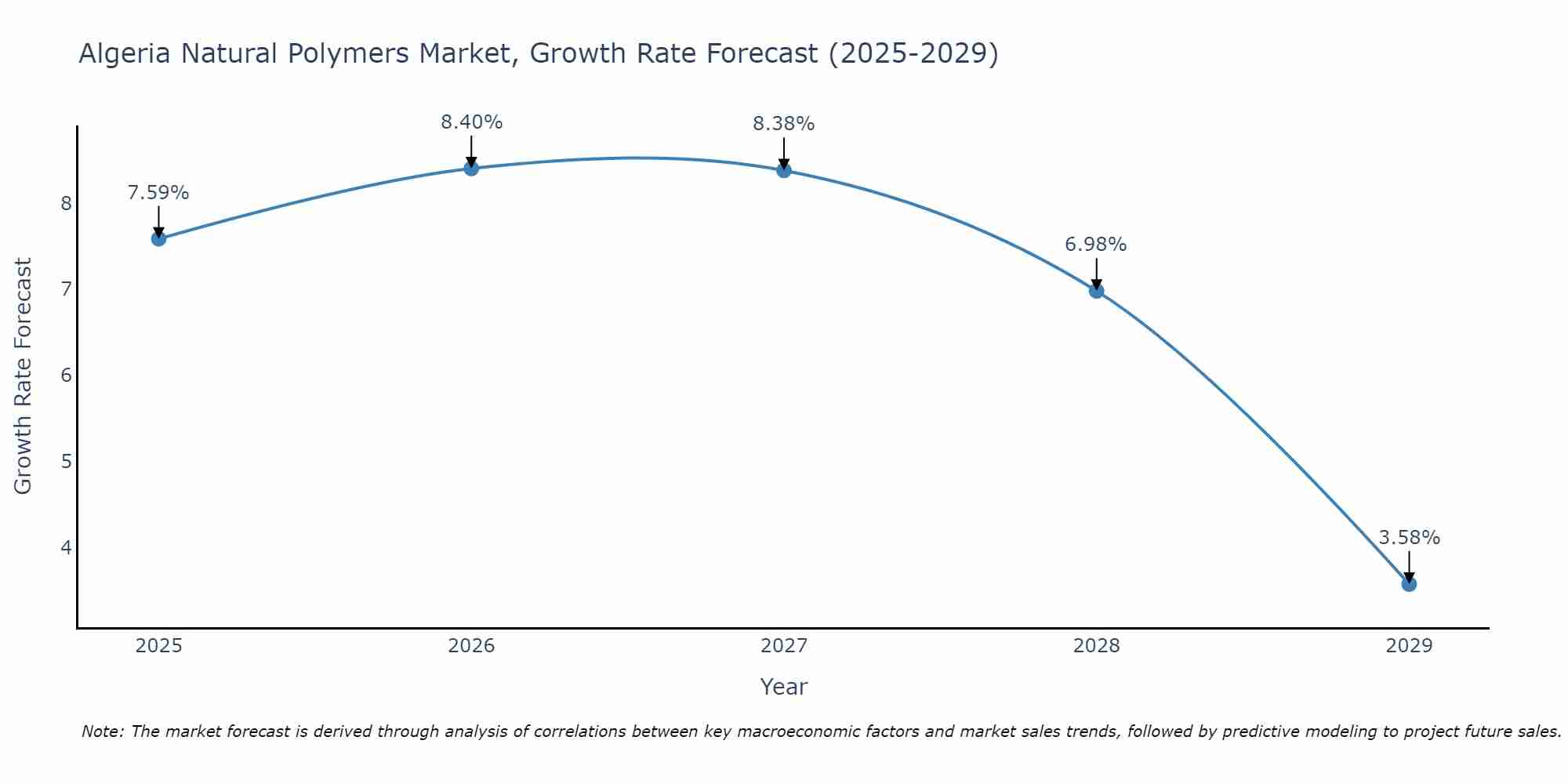 Algeria Natural Polymers Market Growth Rate