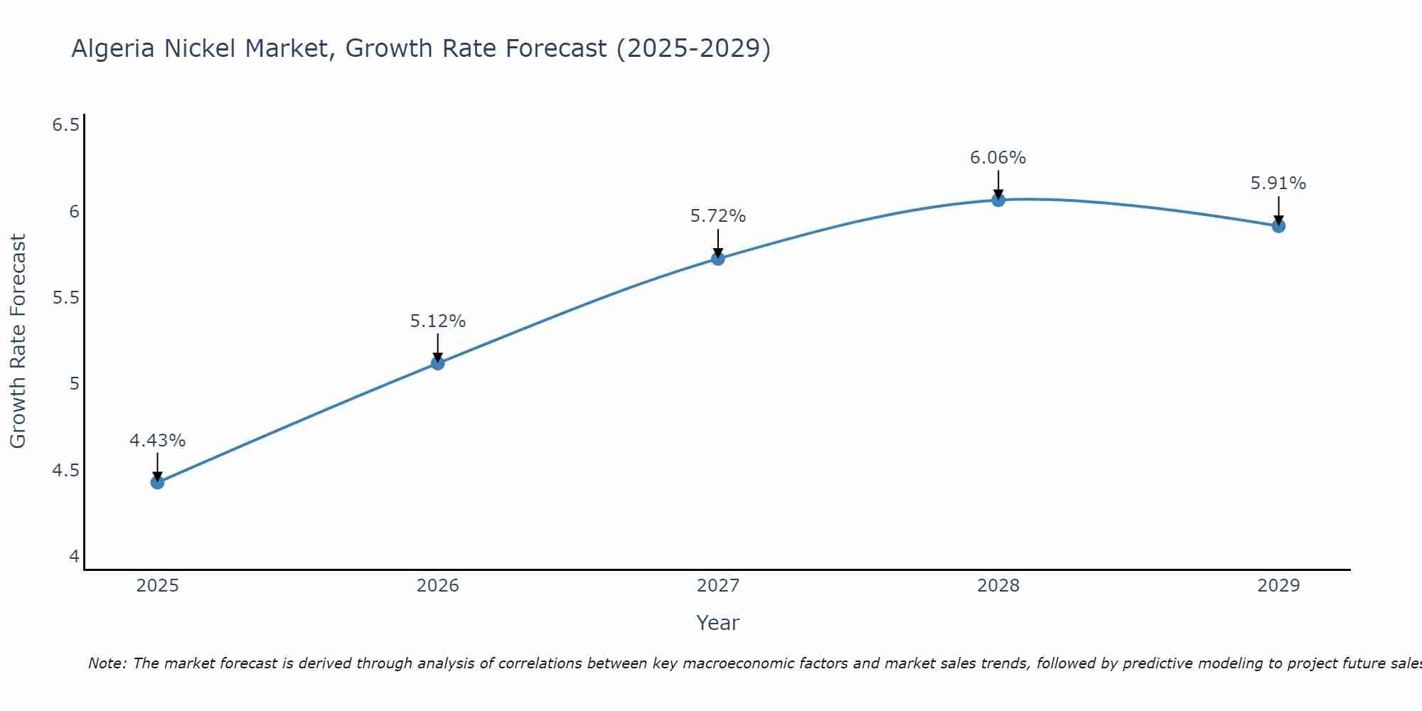 Algeria Nickel Market Size Growth Rate