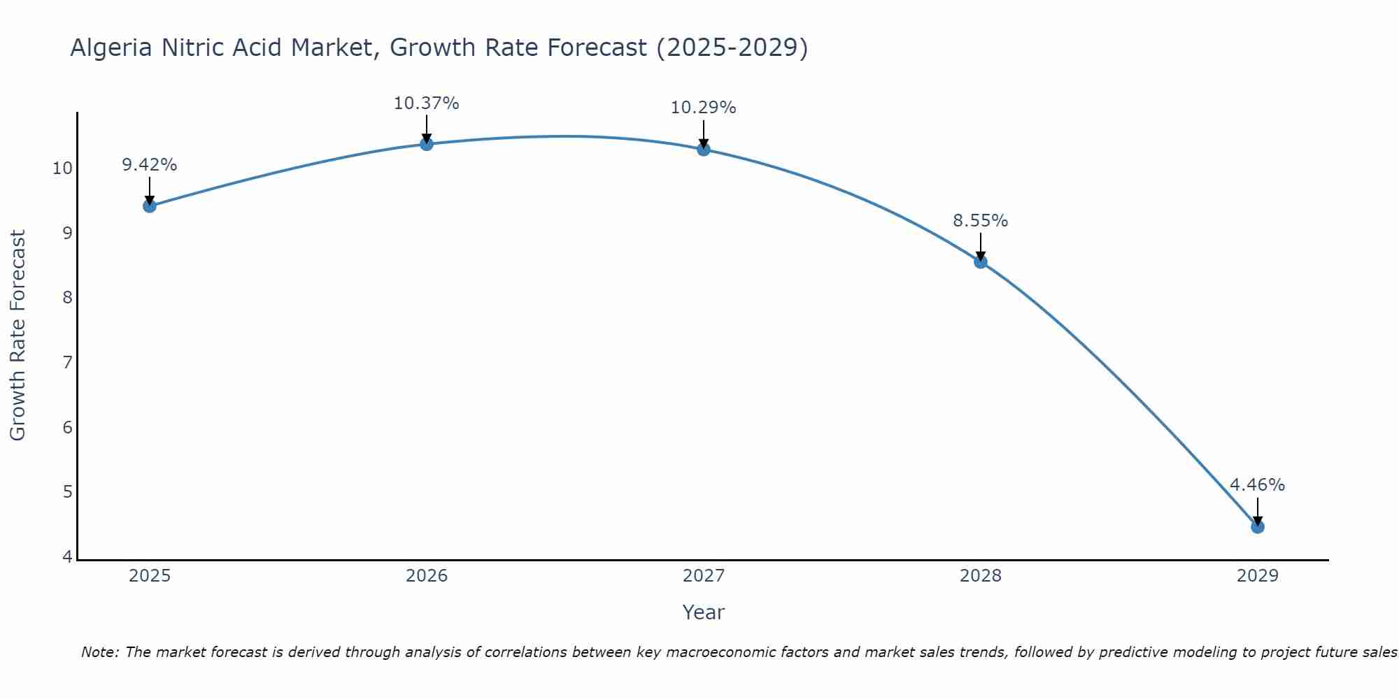 Algeria Nitric Acid Market Growth Rate
