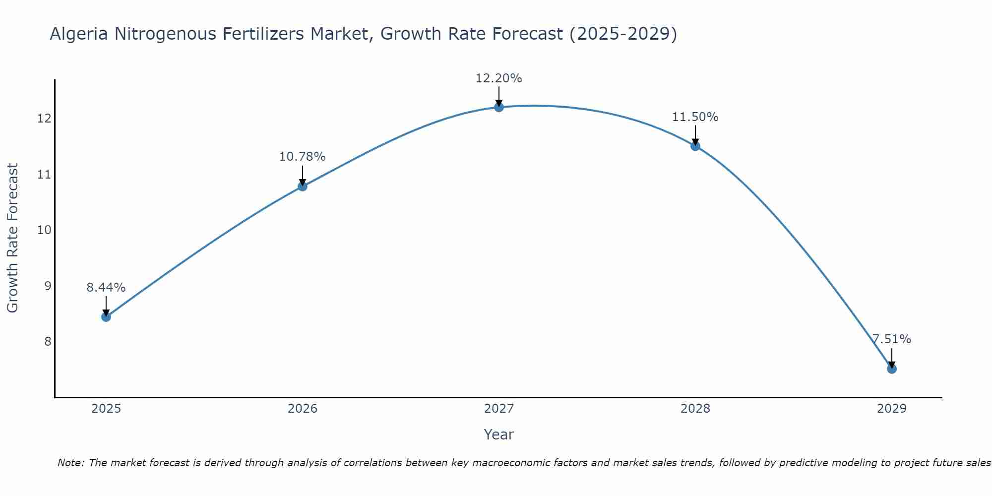 Algeria Nitrogenous Fertilizers Market Growth Rate