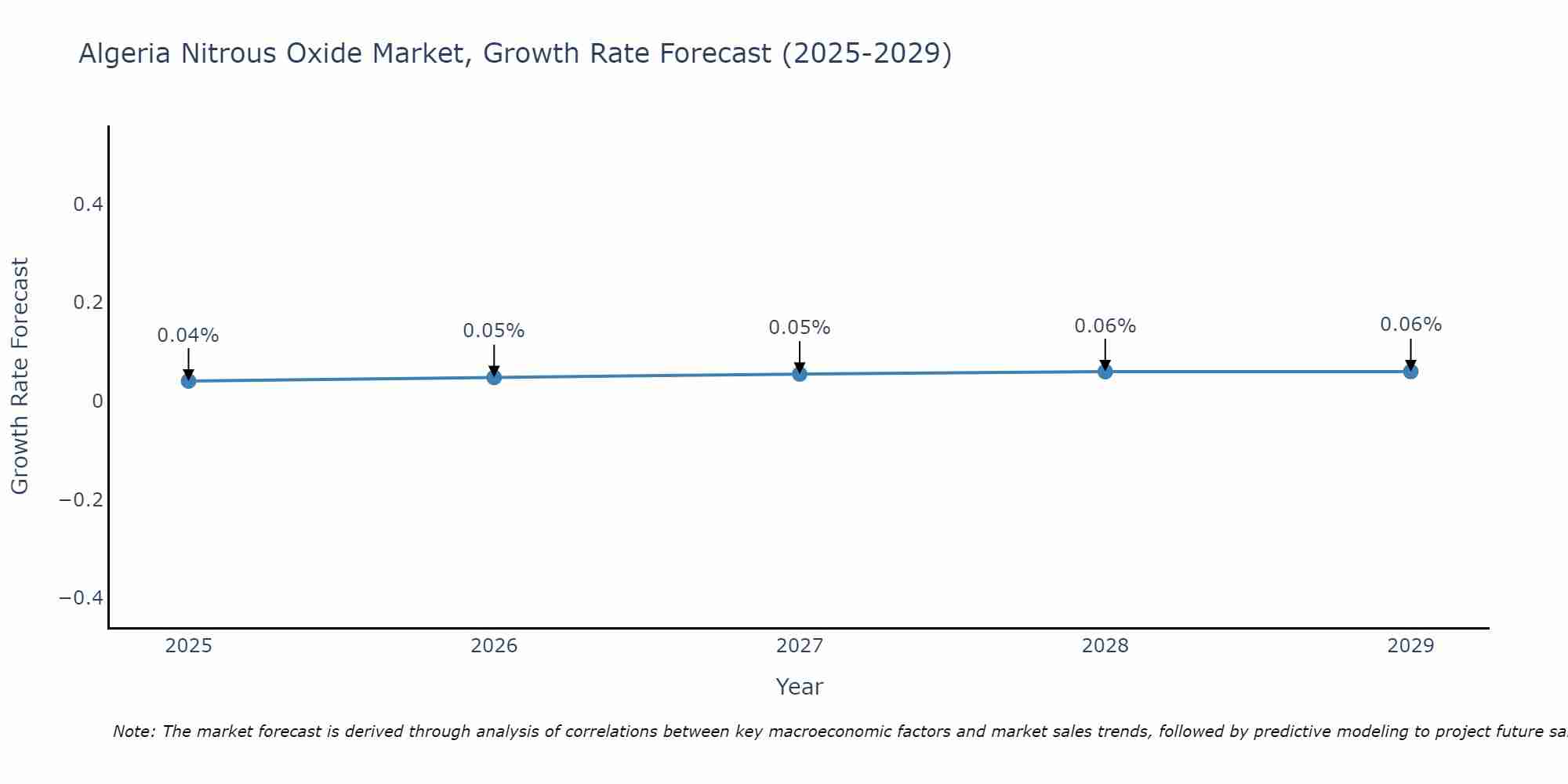 Algeria Nitrous Oxide Market Growth Rate