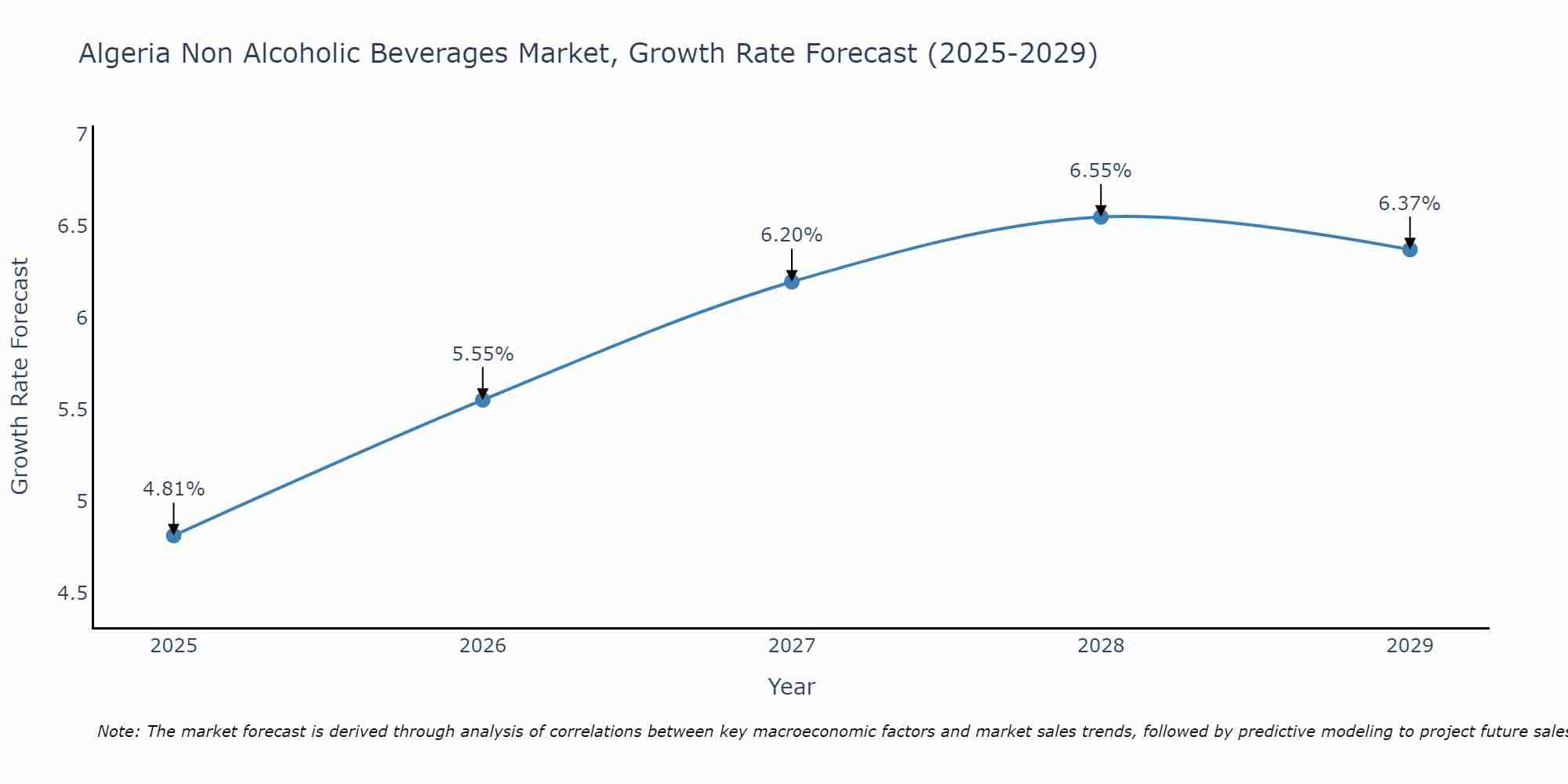 Algeria Non Alcoholic Beverages Market Growth Rate
