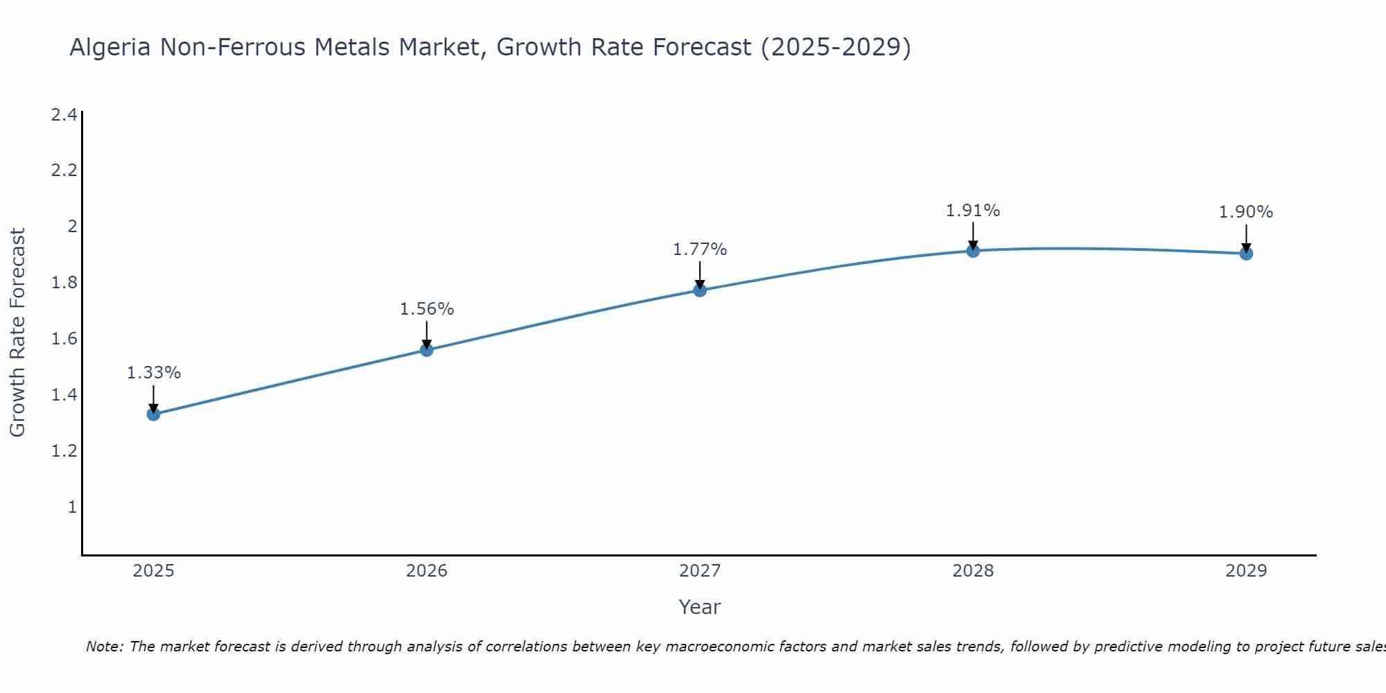Algeria Non-Ferrous Metals Market Growth Rate