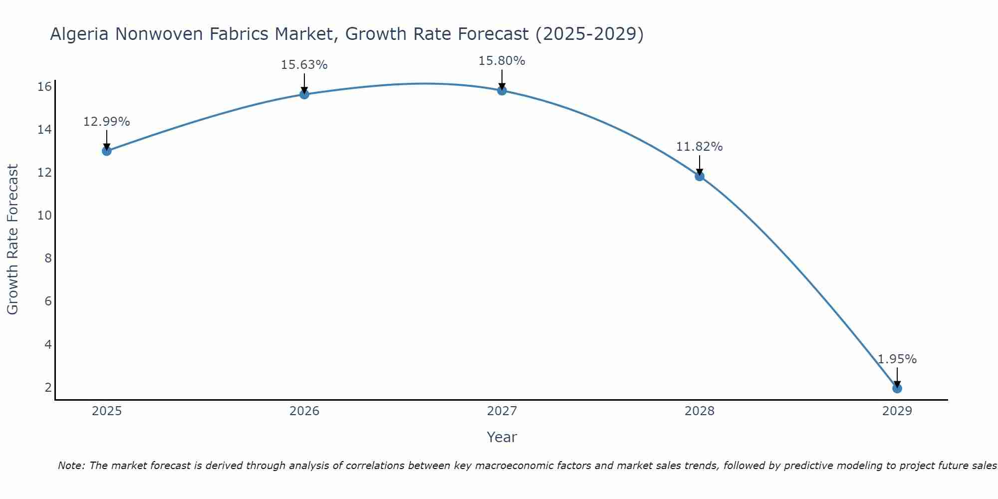 Algeria Nonwoven Fabrics Market Size Growth Rate
