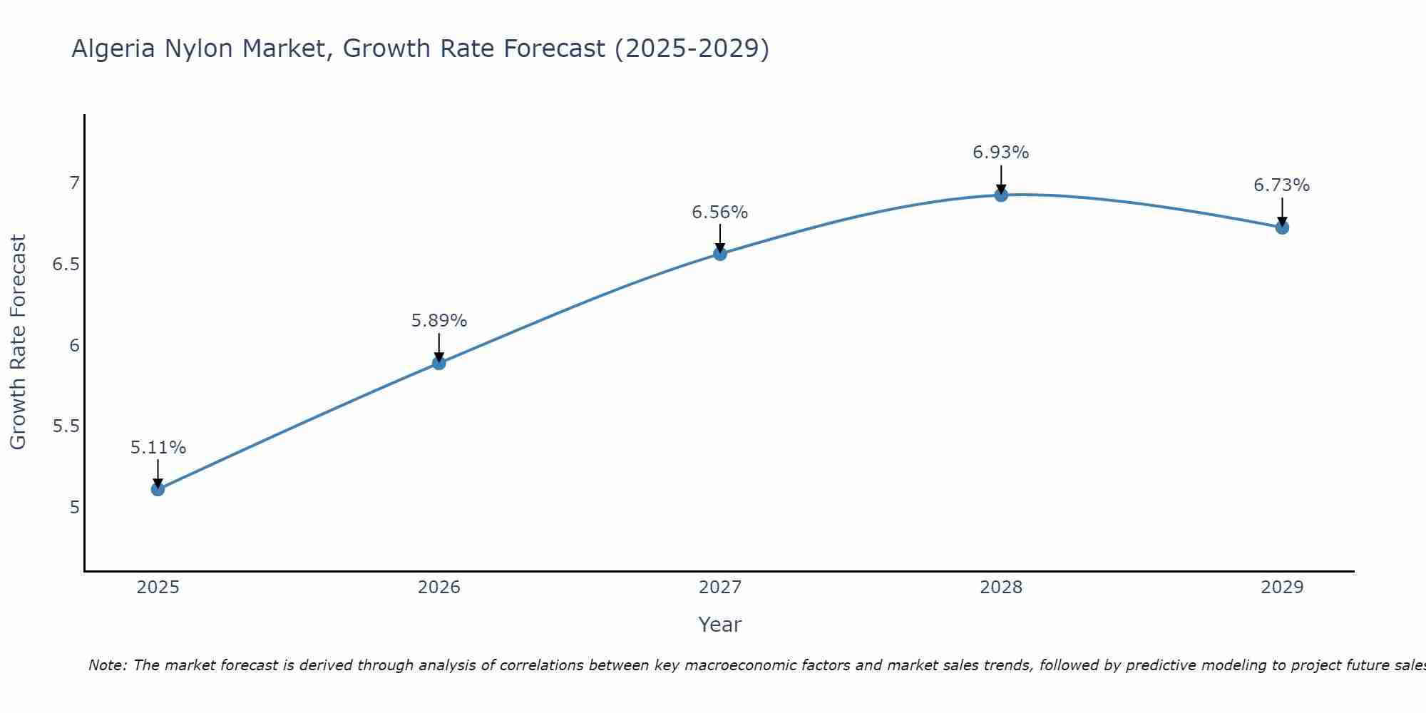 Algeria Nylon Market Growth Rate