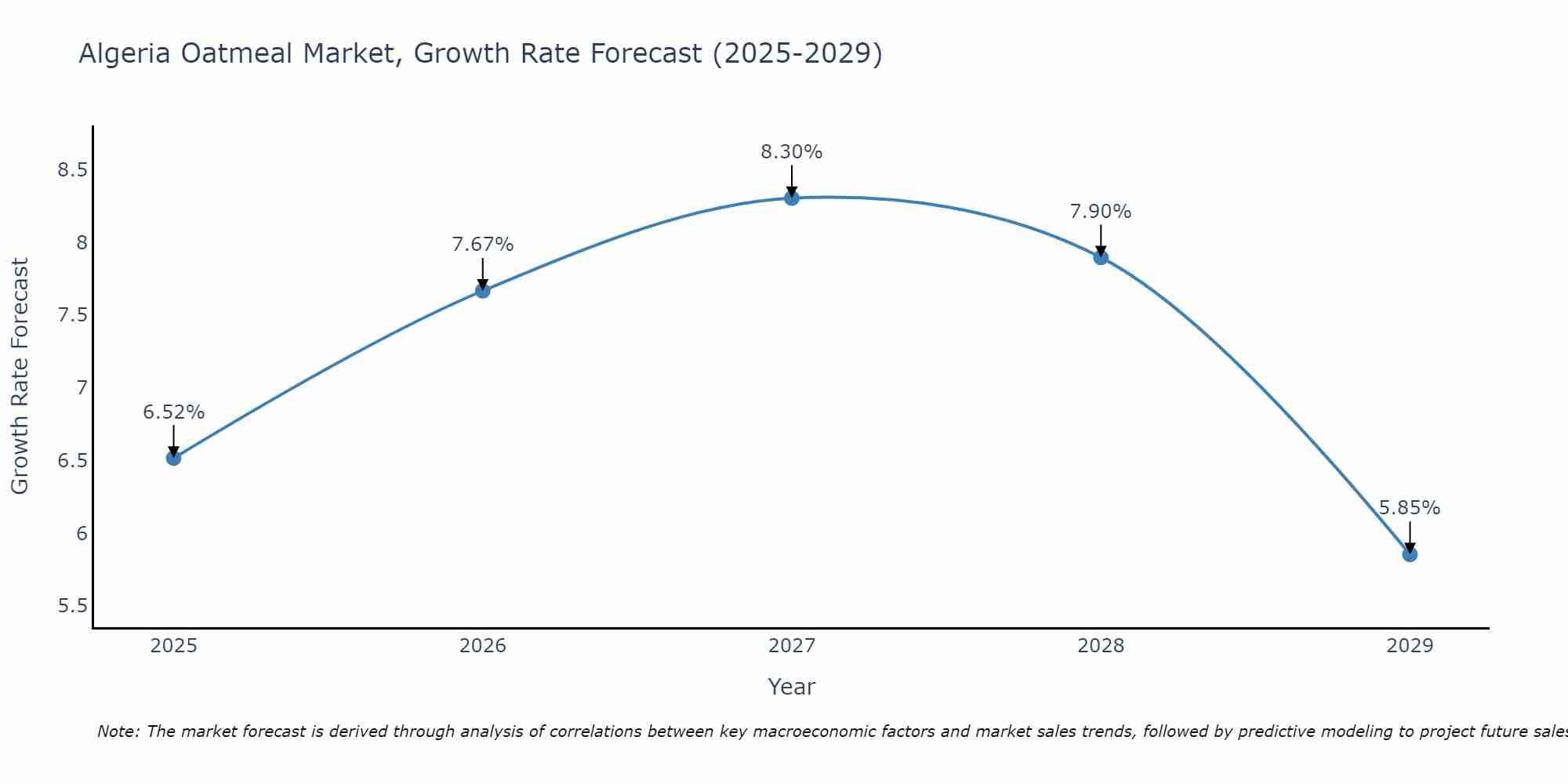 Algeria Oatmeal Market Size Growth Rate