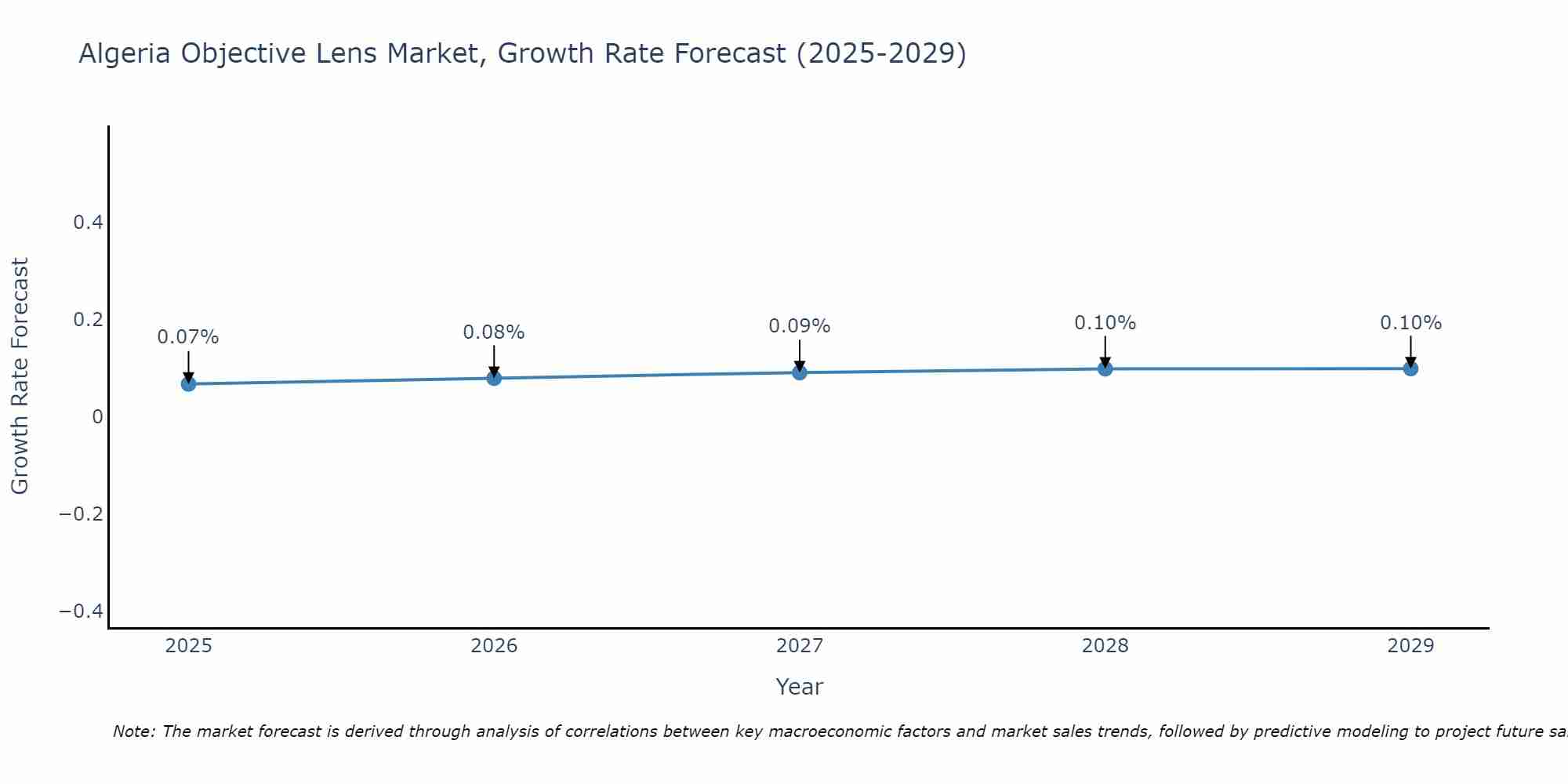 Algeria Objective Lens Market Growth Rate