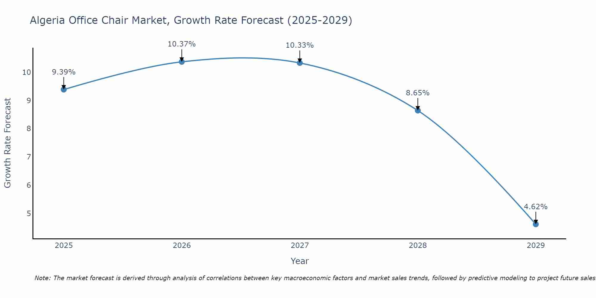Algeria Office Chair Market Growth Rate