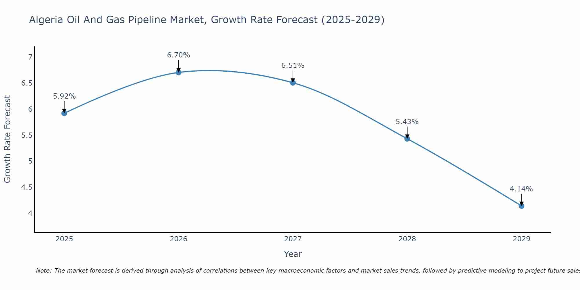 Algeria Oil And Gas Pipeline Market Growth Rate