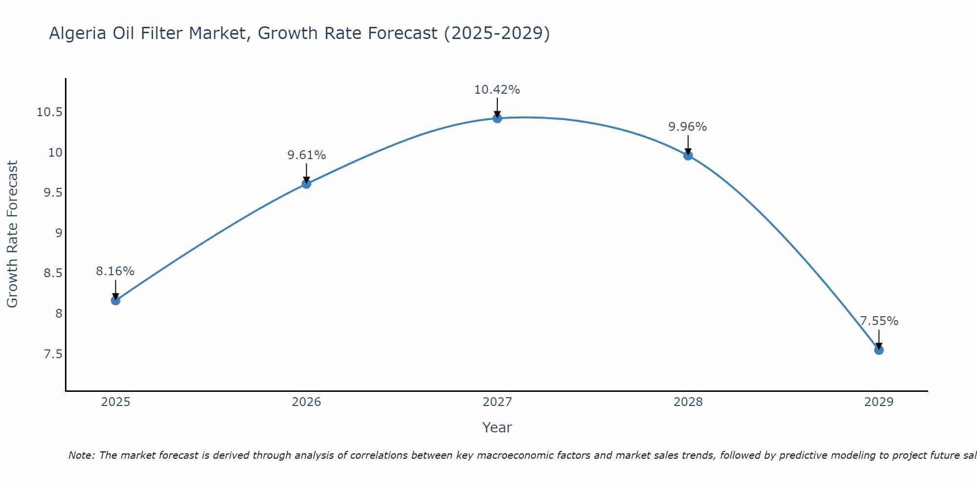 Algeria Oil Filter Market Growth Rate