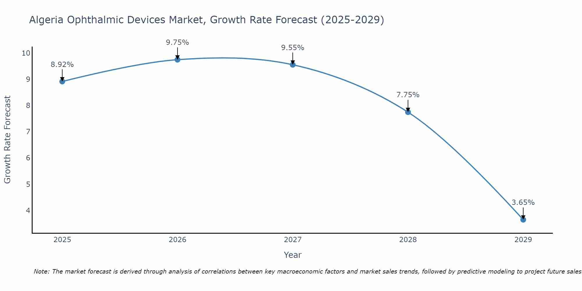 Algeria Ophthalmic Devices Market Growth Rate