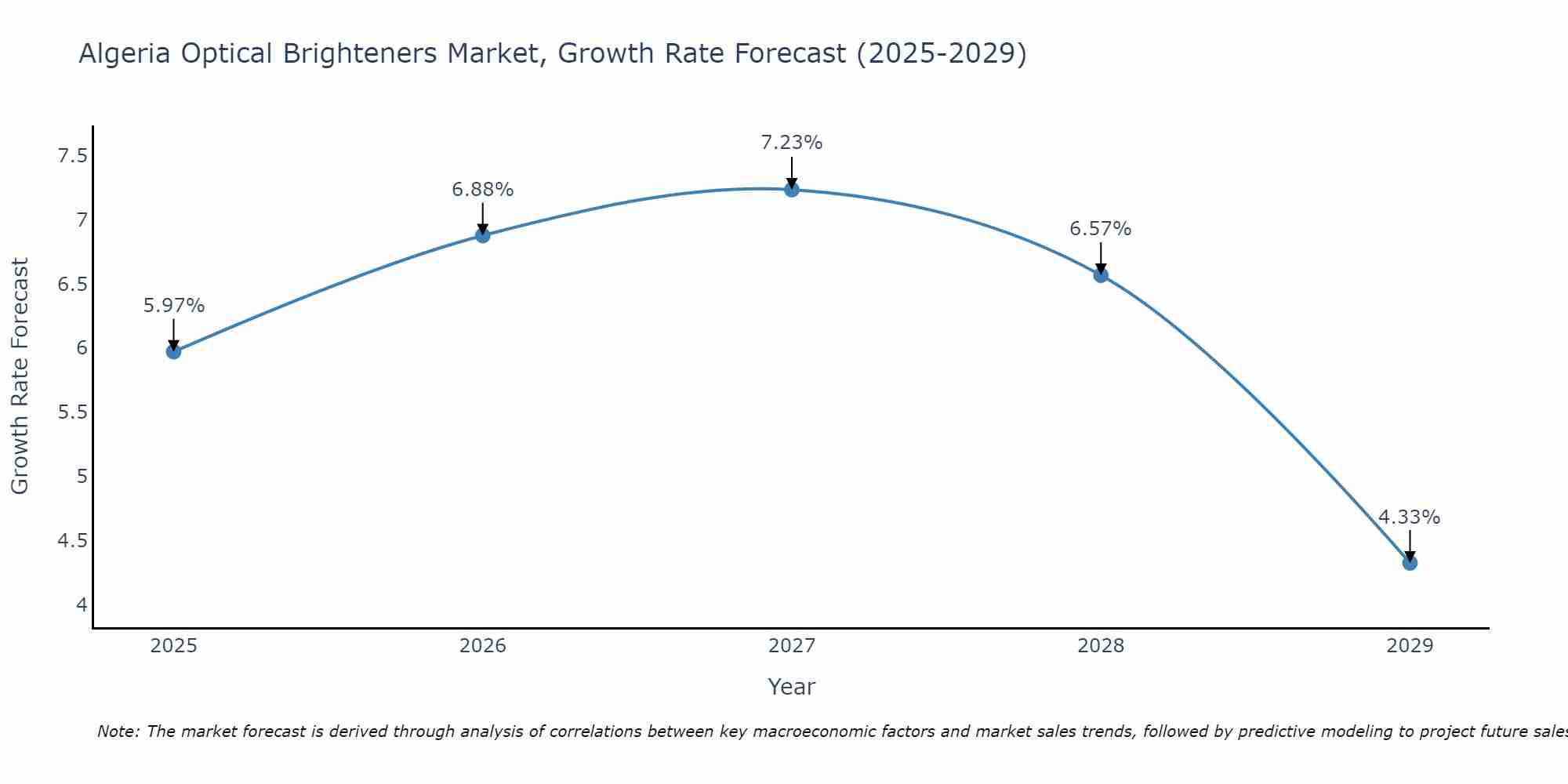 Algeria Optical Brighteners Market Growth Rate
