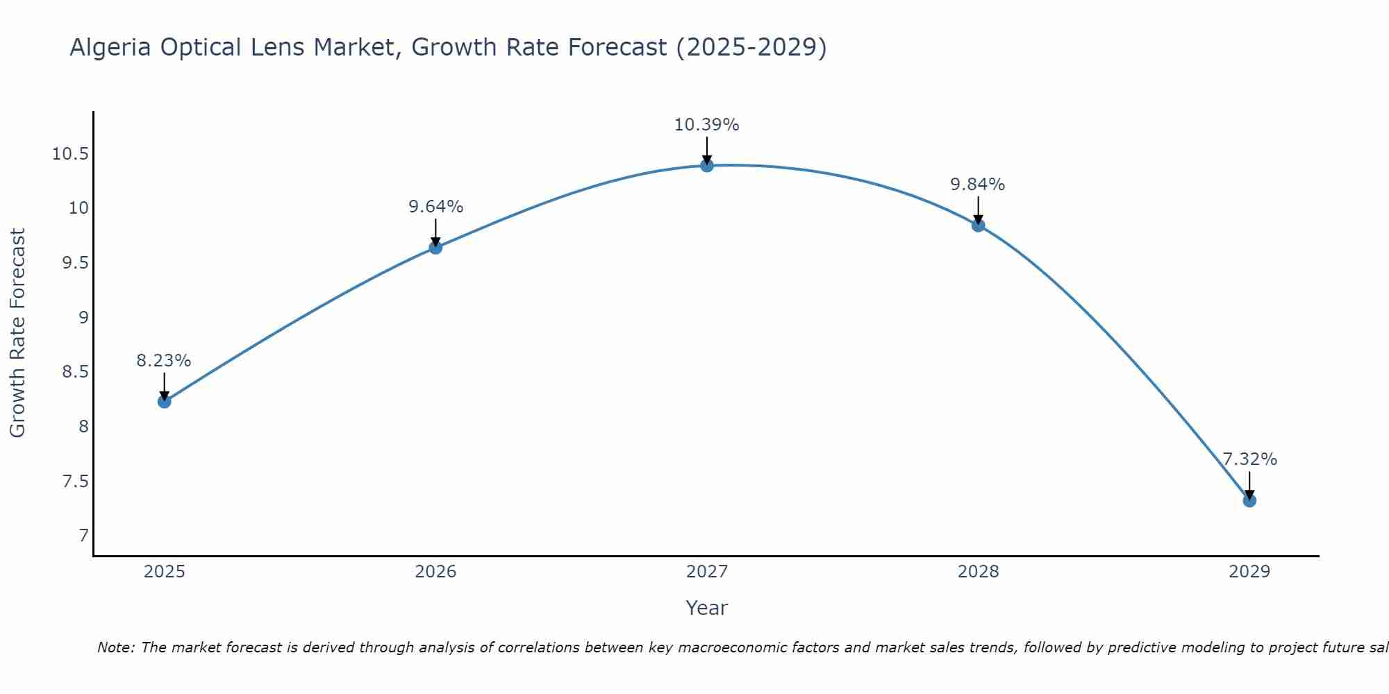 Algeria Optical Lens Market Growth Rate