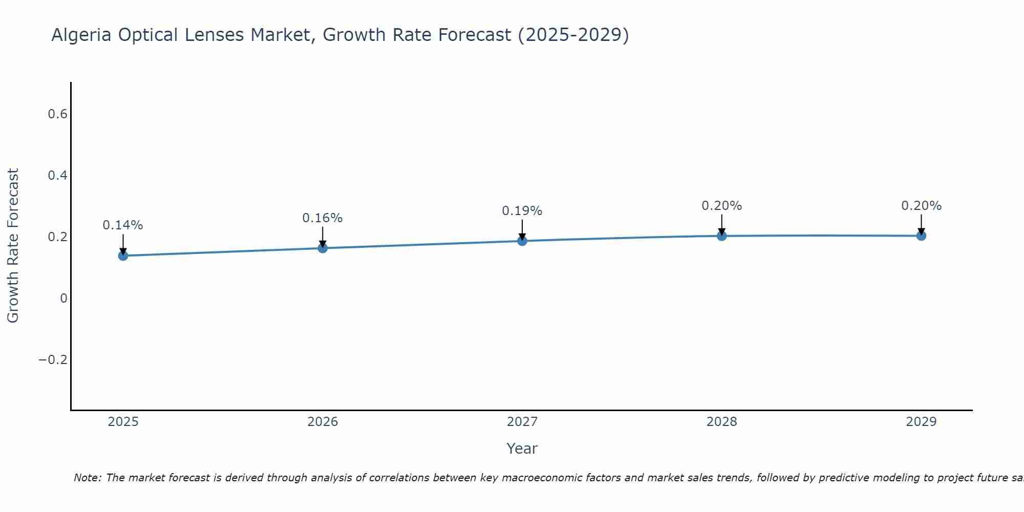 Algeria Optical Lenses Market Size Growth Rate