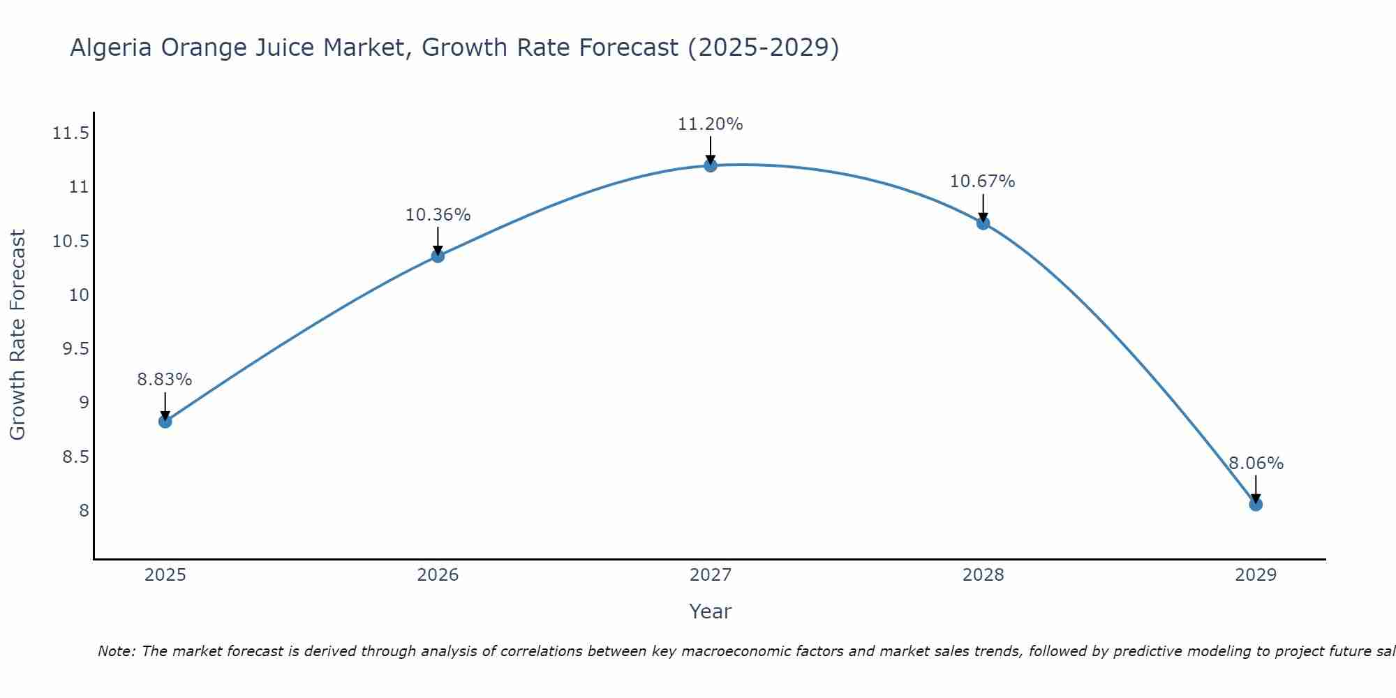Algeria Orange Juice Market Growth Rate