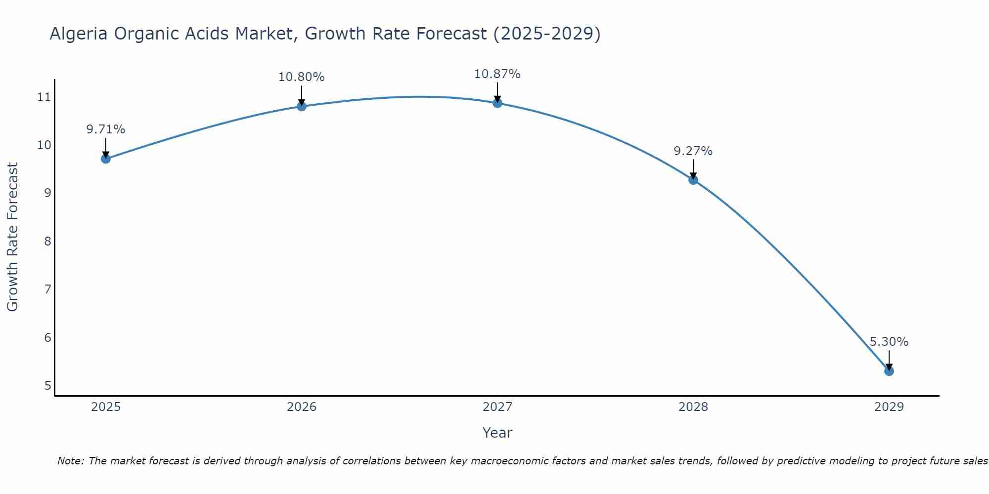 Algeria Organic Acids Market Growth Rate