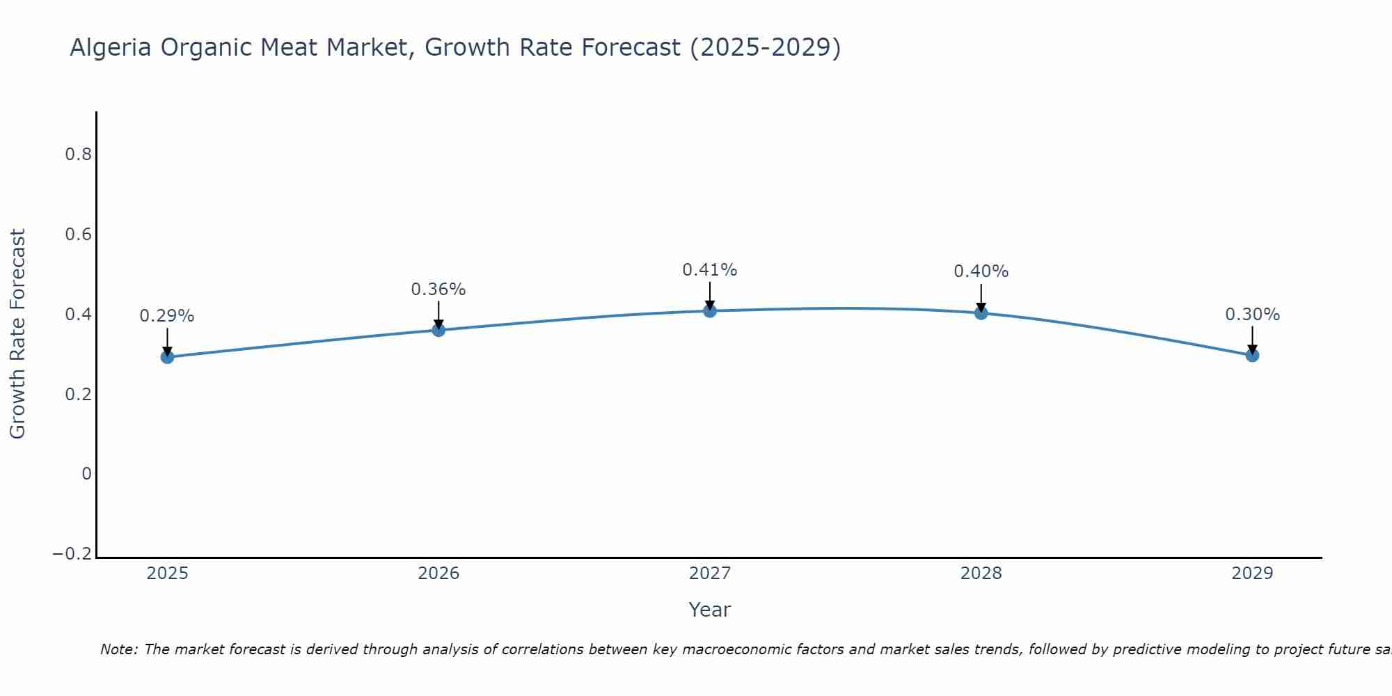 Algeria Organic Meat Market Growth Rate