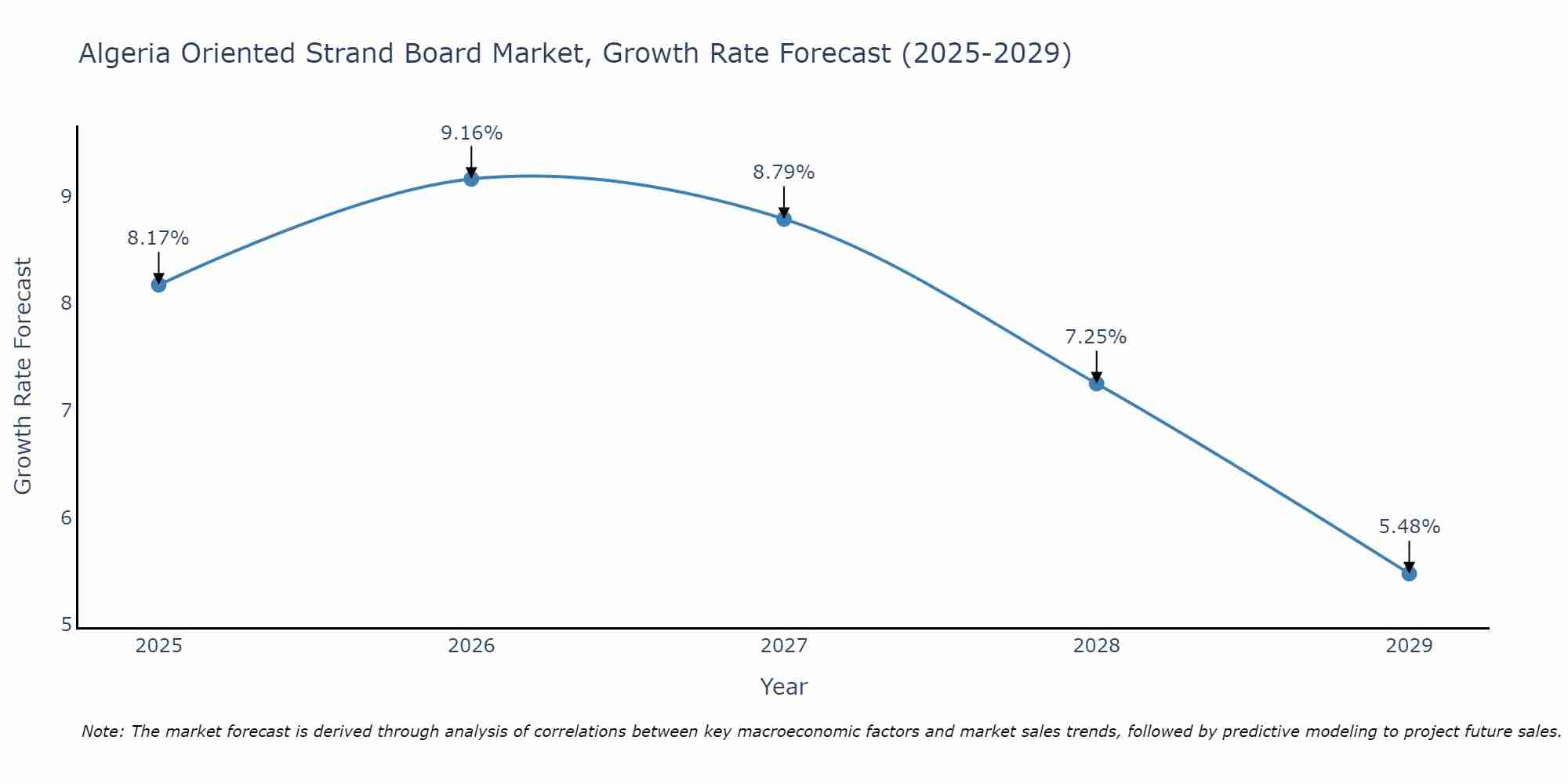 Algeria Oriented Strand Board Market Growth Rate