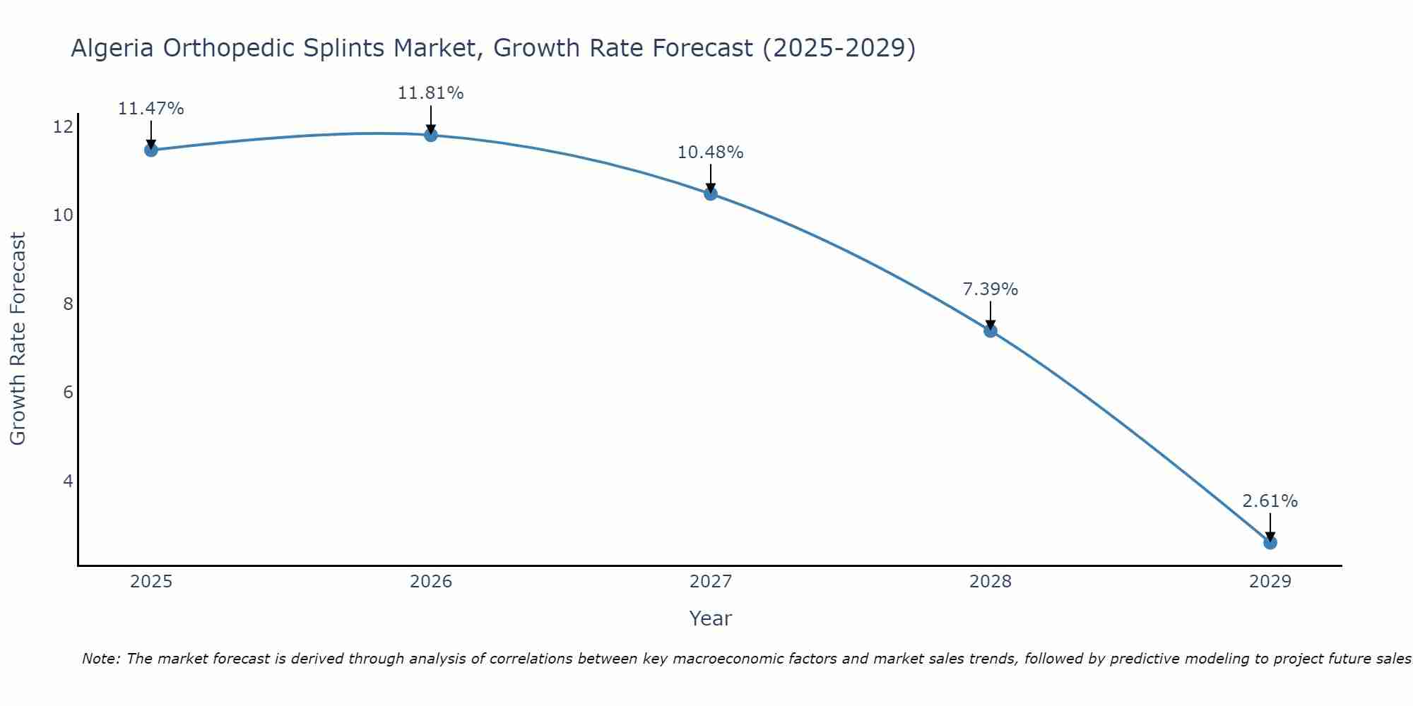Algeria Orthopedic Splints Market Growth Rate