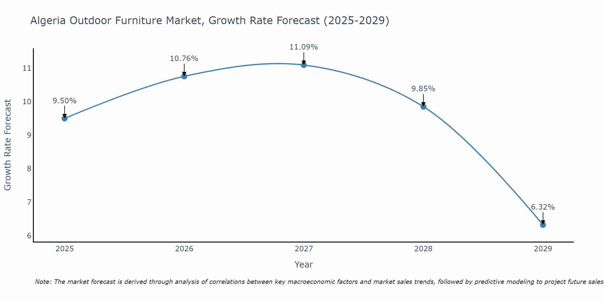 Algeria Outdoor Furniture Market Growth Rate