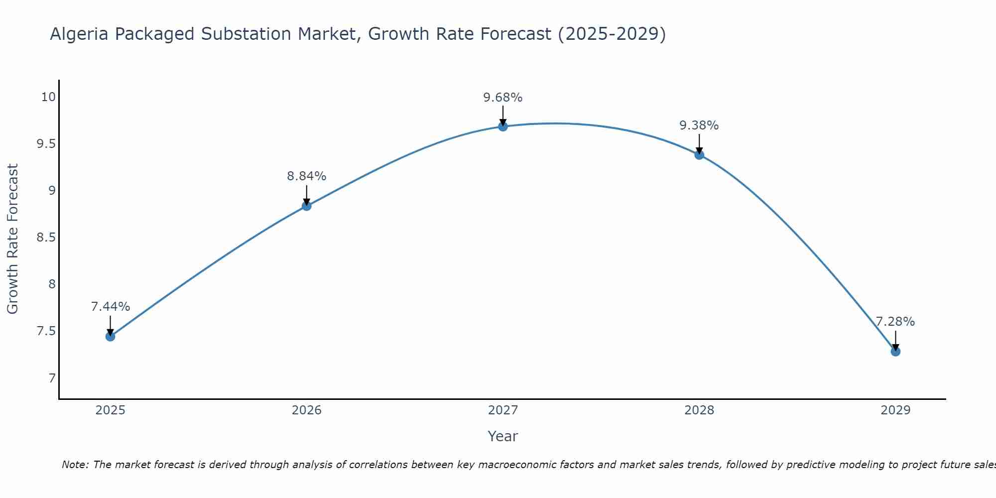Algeria Packaged Substation Market Size Growth Rate