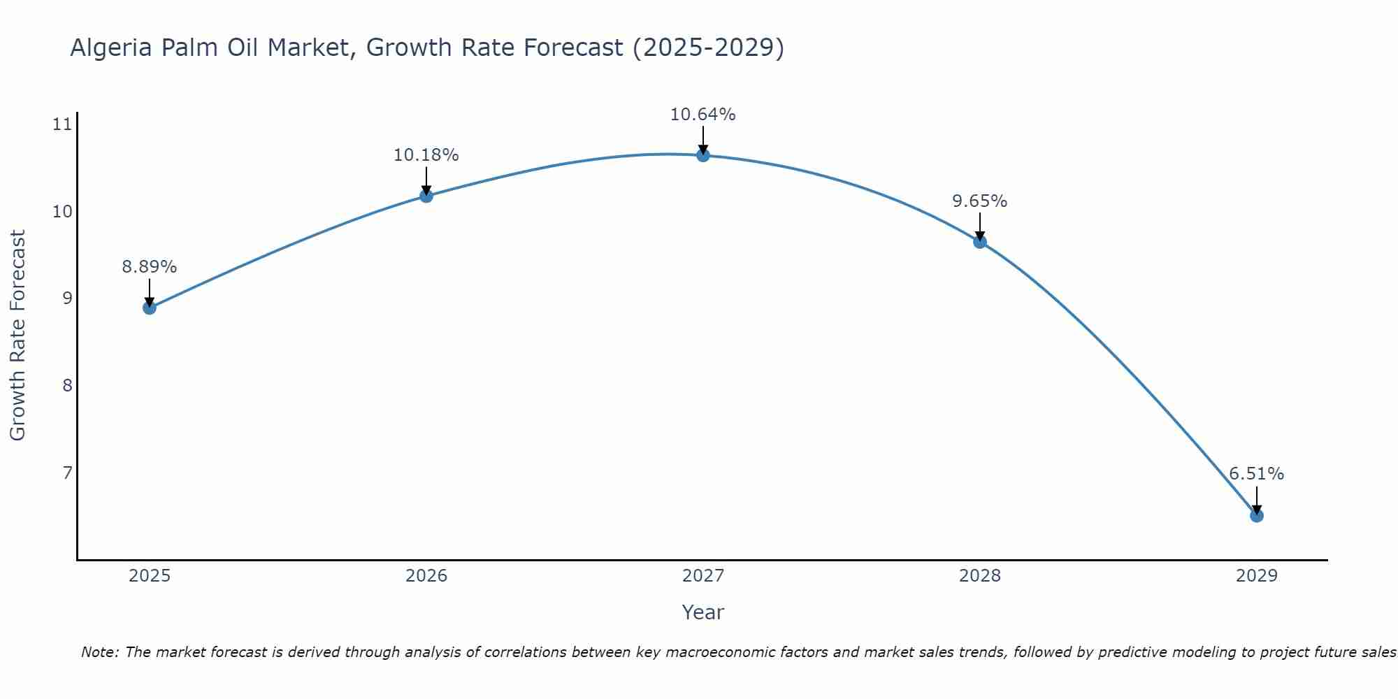 Algeria Palm Oil Market Growth Rate