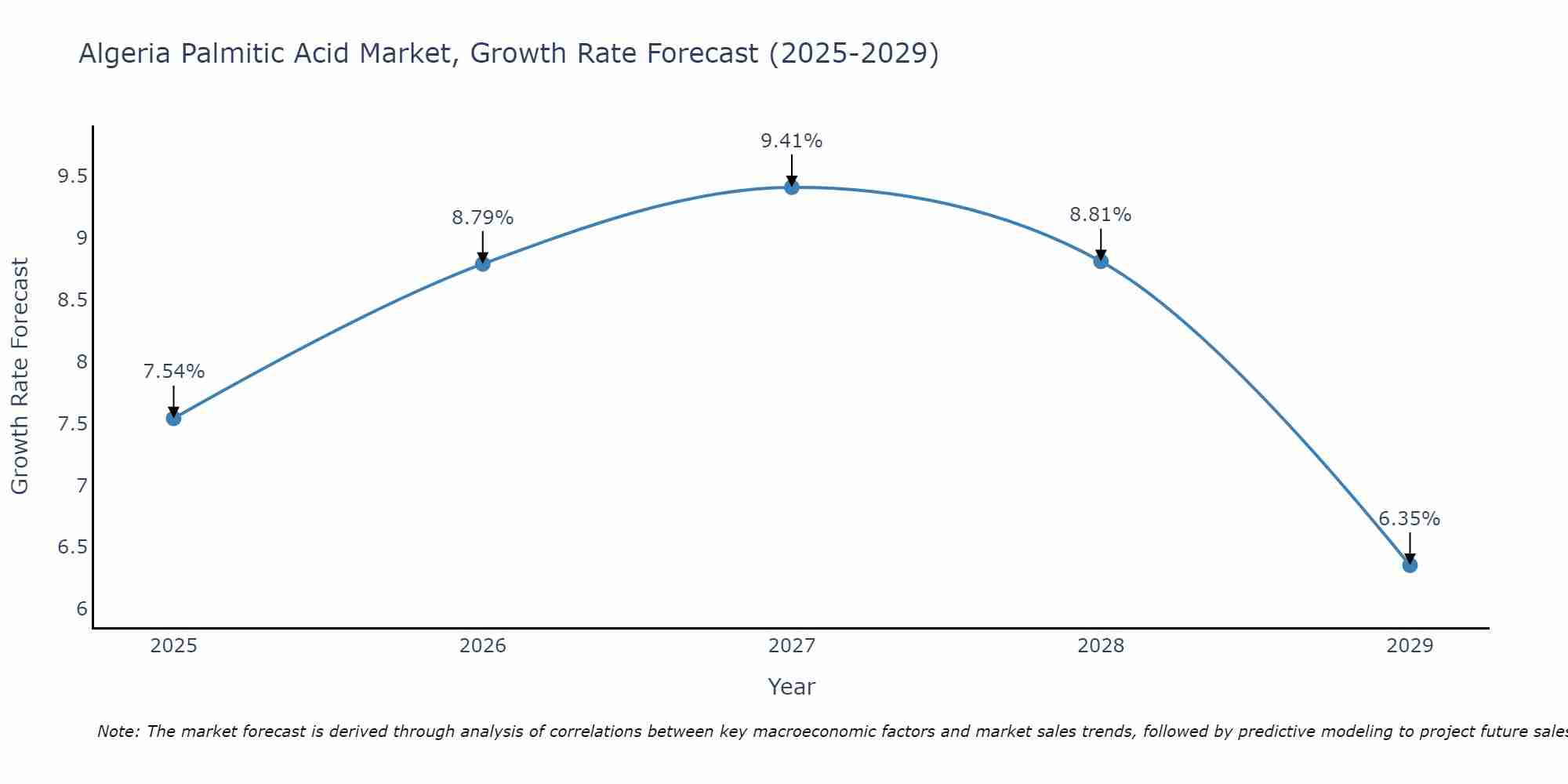 Algeria Palmitic Acid Market Growth Rate
