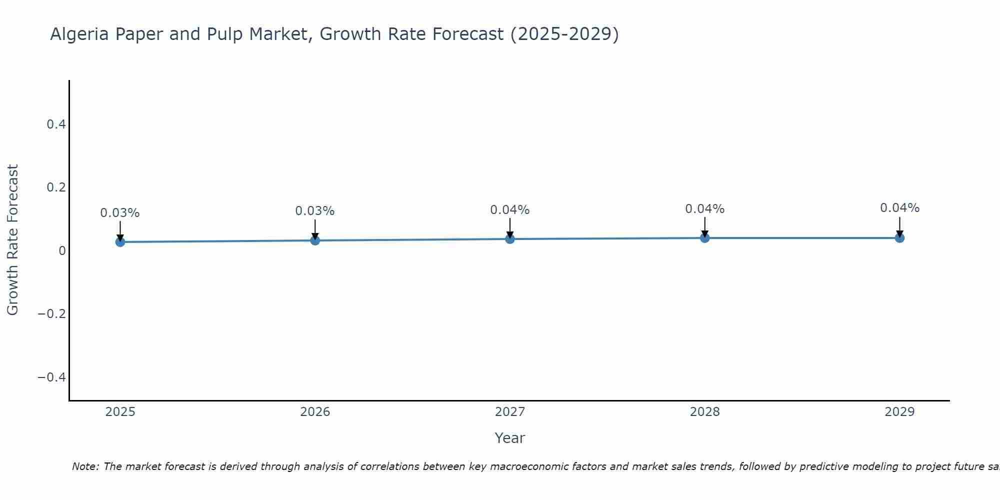 Algeria Paper and Pulp Market Growth Rate